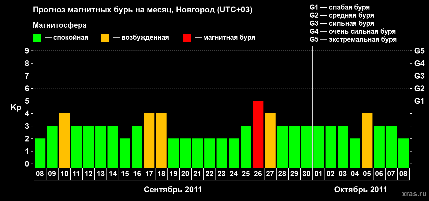 Прогноз максимального суточного геомагнитного индекса&nbsp;Kp на <b>1 месяц</b> (31 день) <b>с 08 сентября по 08 октября 2011 г</b>
