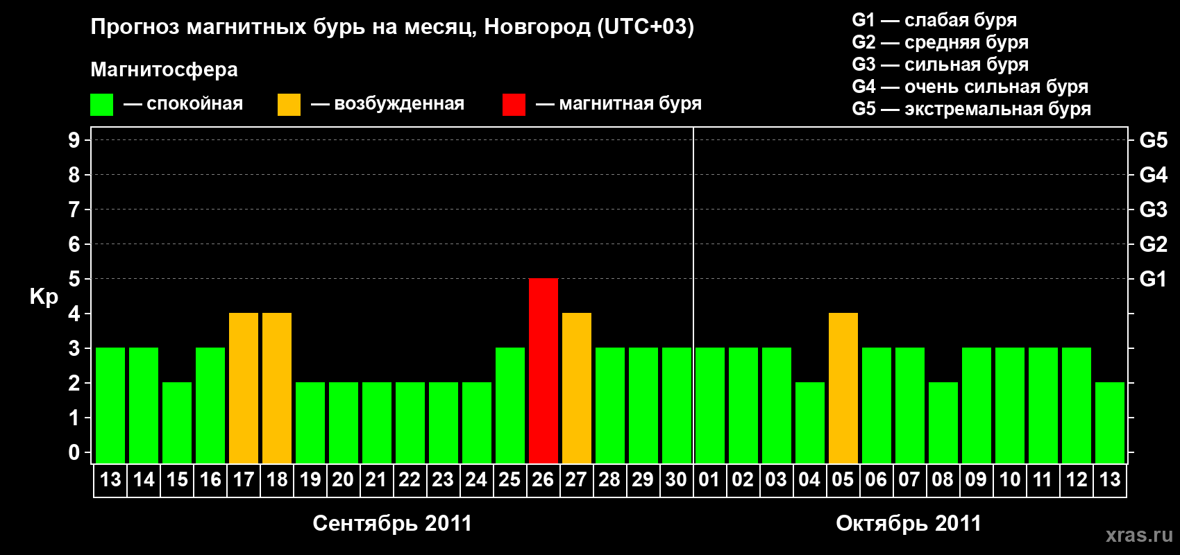 Прогноз максимального суточного геомагнитного индекса&nbsp;Kp на <b>1 месяц</b> (31 день) <b>с 13 сентября по 13 октября 2011 г</b>
