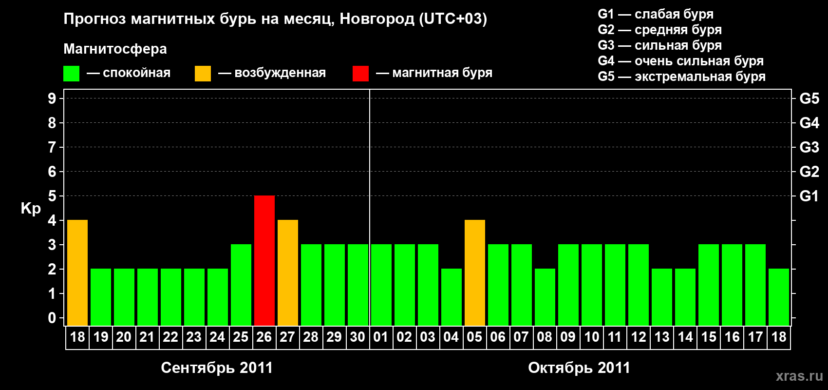 Прогноз максимального суточного геомагнитного индекса&nbsp;Kp на <b>1 месяц</b> (31 день) <b>с 18 сентября по 18 октября 2011 г</b>