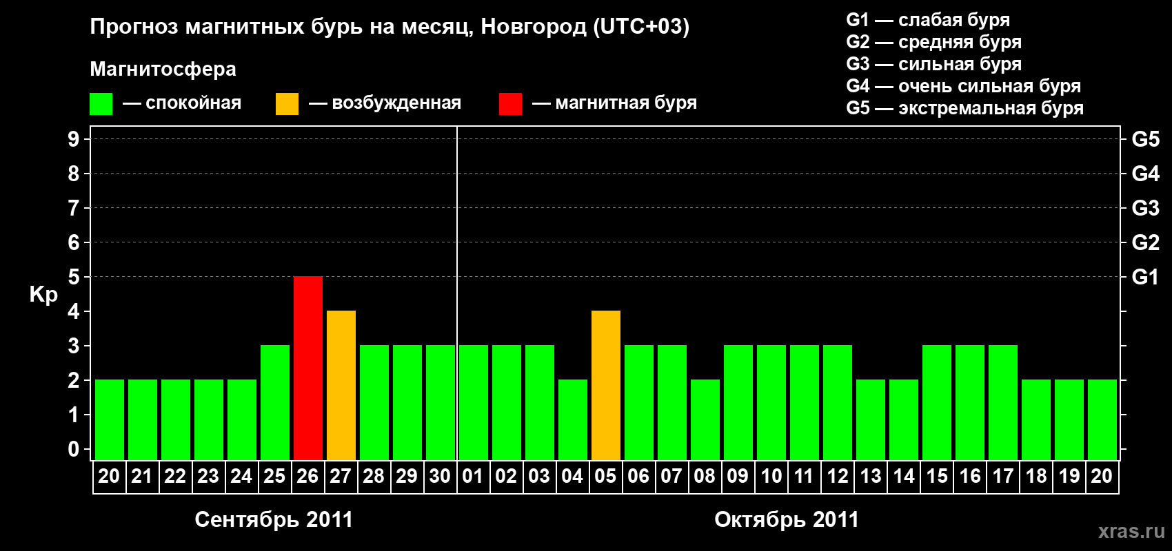 Прогноз максимального суточного геомагнитного индекса&nbsp;Kp на <b>1 месяц</b> (31 день) <b>с 20 сентября по 20 октября 2011 г</b>
