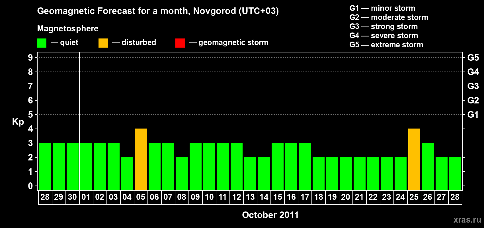 Forecast of the daily maximal value of geomagnetic index&nbsp;Kp for <b>1 month</b> (31 days) <b>from Sep 28, 2011 to Oct 28, 2011</b>