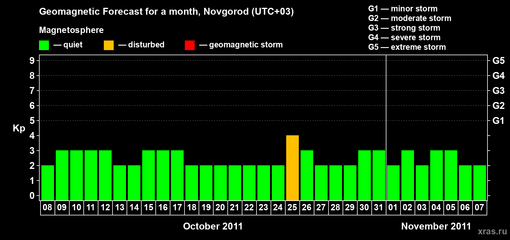Forecast of the daily maximal value of geomagnetic index&nbsp;Kp for <b>1 month</b> (31 days) <b>from Oct 08, 2011 to Nov 07, 2011</b>
