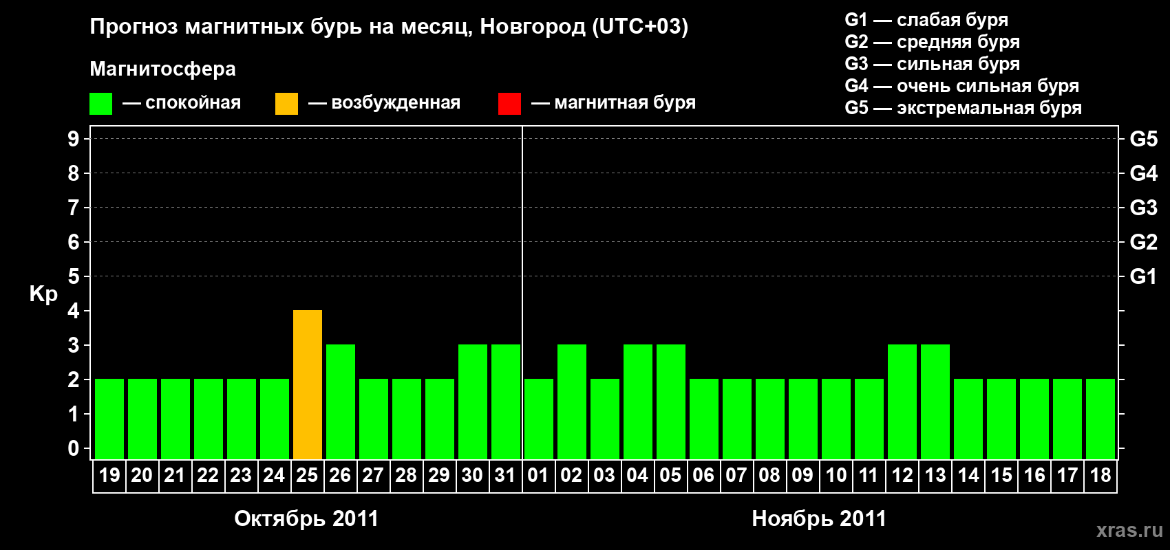 Прогноз максимального суточного геомагнитного индекса&nbsp;Kp на <b>1 месяц</b> (31 день) <b>с 19 октября по 18 ноября 2011 г</b>