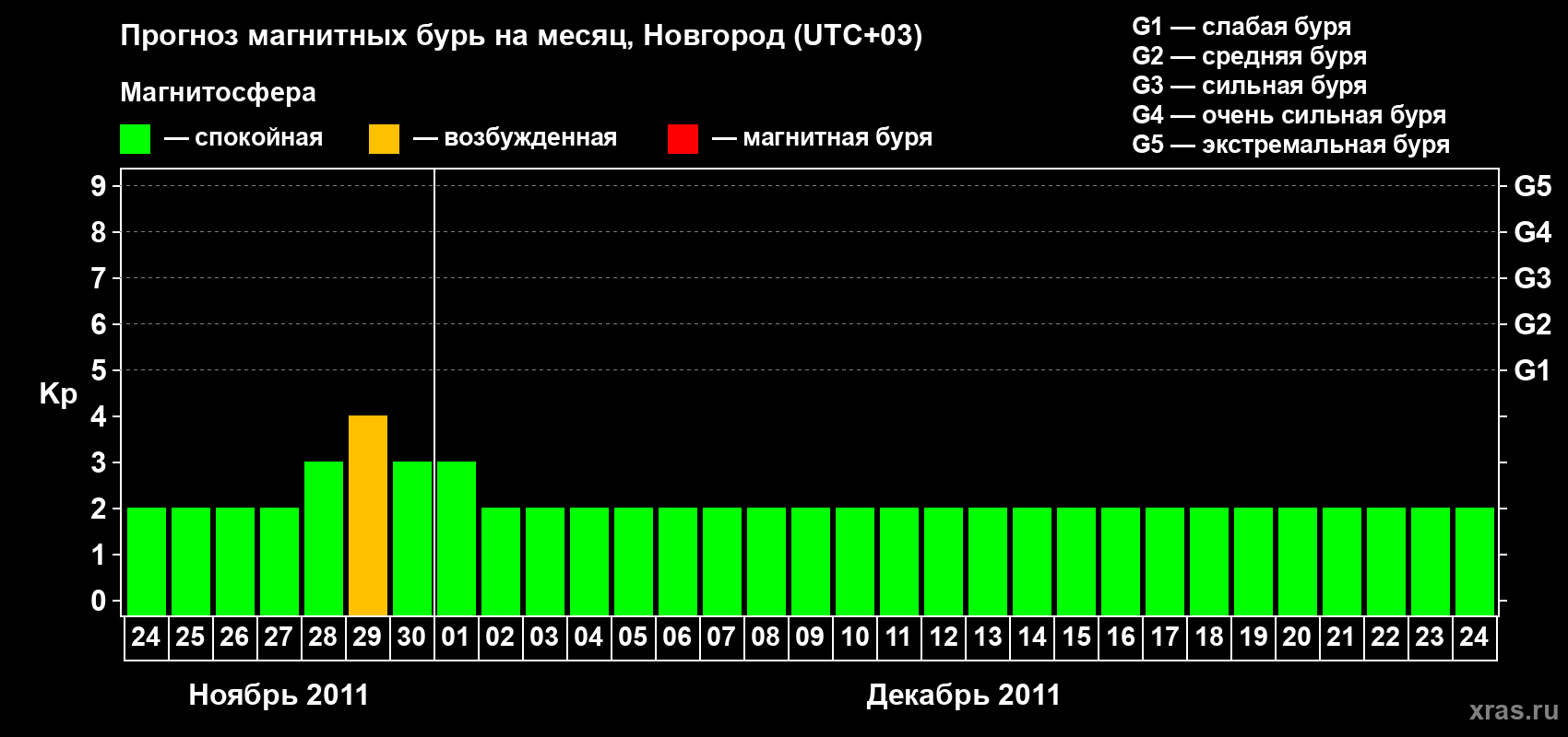 Прогноз максимального суточного геомагнитного индекса&nbsp;Kp на <b>1 месяц</b> (31 день) <b>с 24 ноября по 24 декабря 2011 г</b>