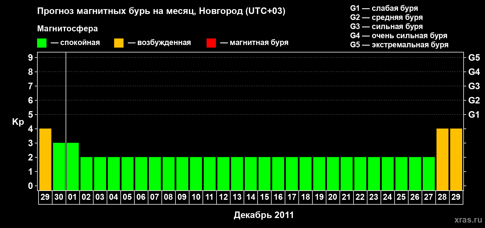 Прогноз максимального суточного геомагнитного индекса&nbsp;Kp на <b>1 месяц</b> (31 день) <b>с 29 ноября по 29 декабря 2011 г</b>