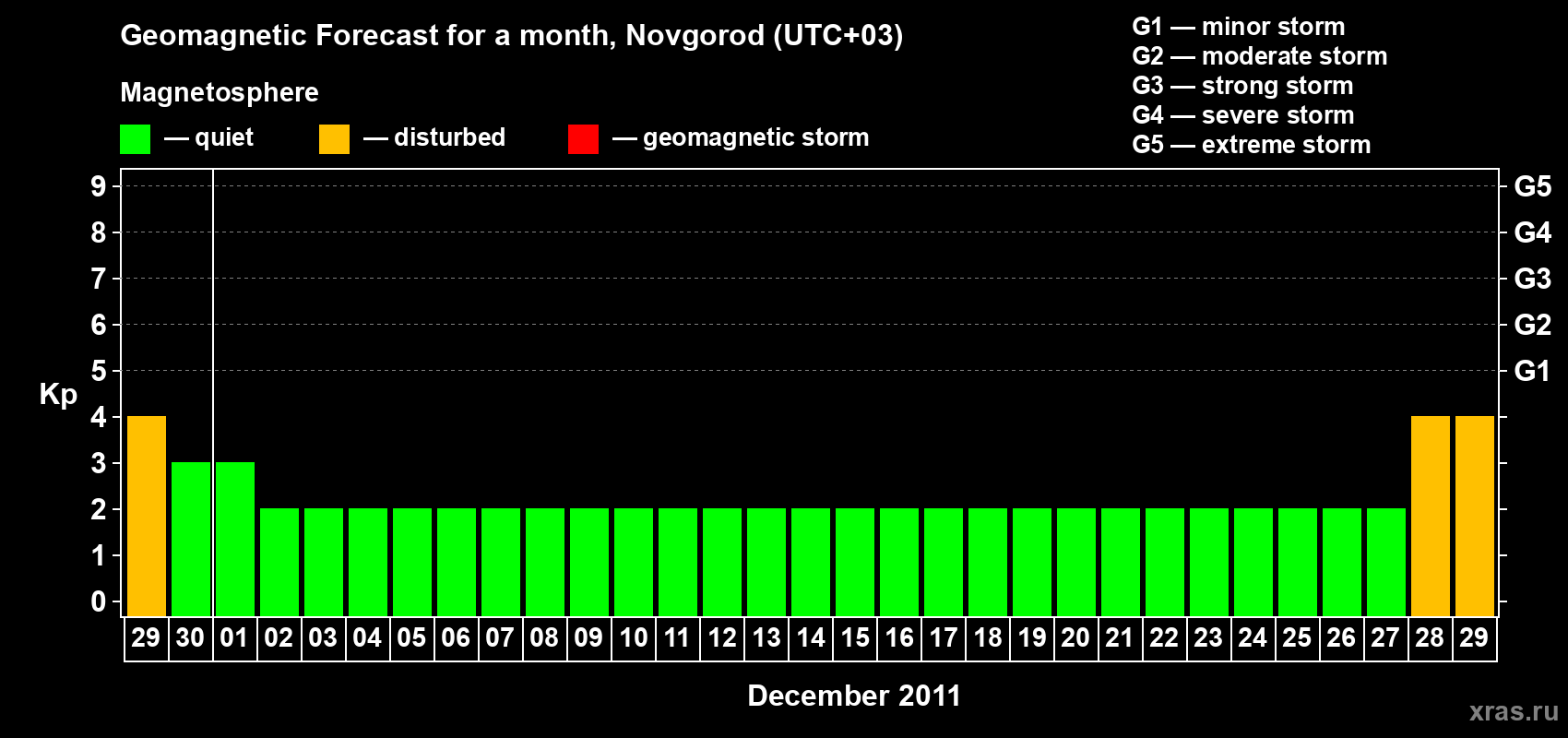 Forecast of the daily maximal value of geomagnetic index&nbsp;Kp for <b>1 month</b> (31 days) <b>from Nov 29, 2011 to Dec 29, 2011</b>