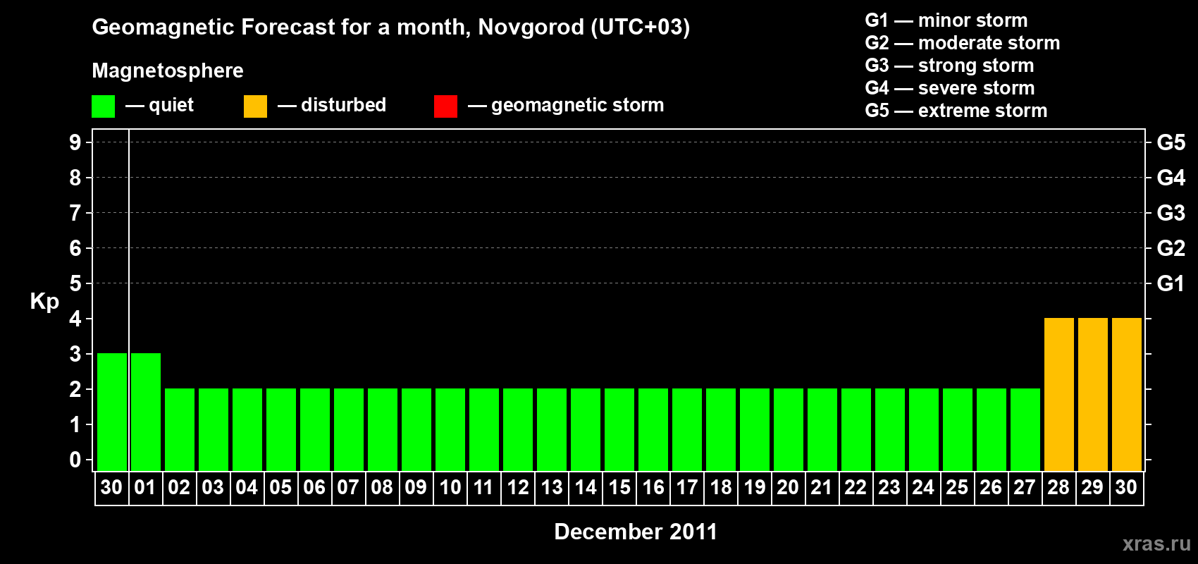 Forecast of the daily maximal value of geomagnetic index Kp for <b>1 month</b> (31 days) <b>from Nov 30, 2011 to Dec 30, 2011</b>