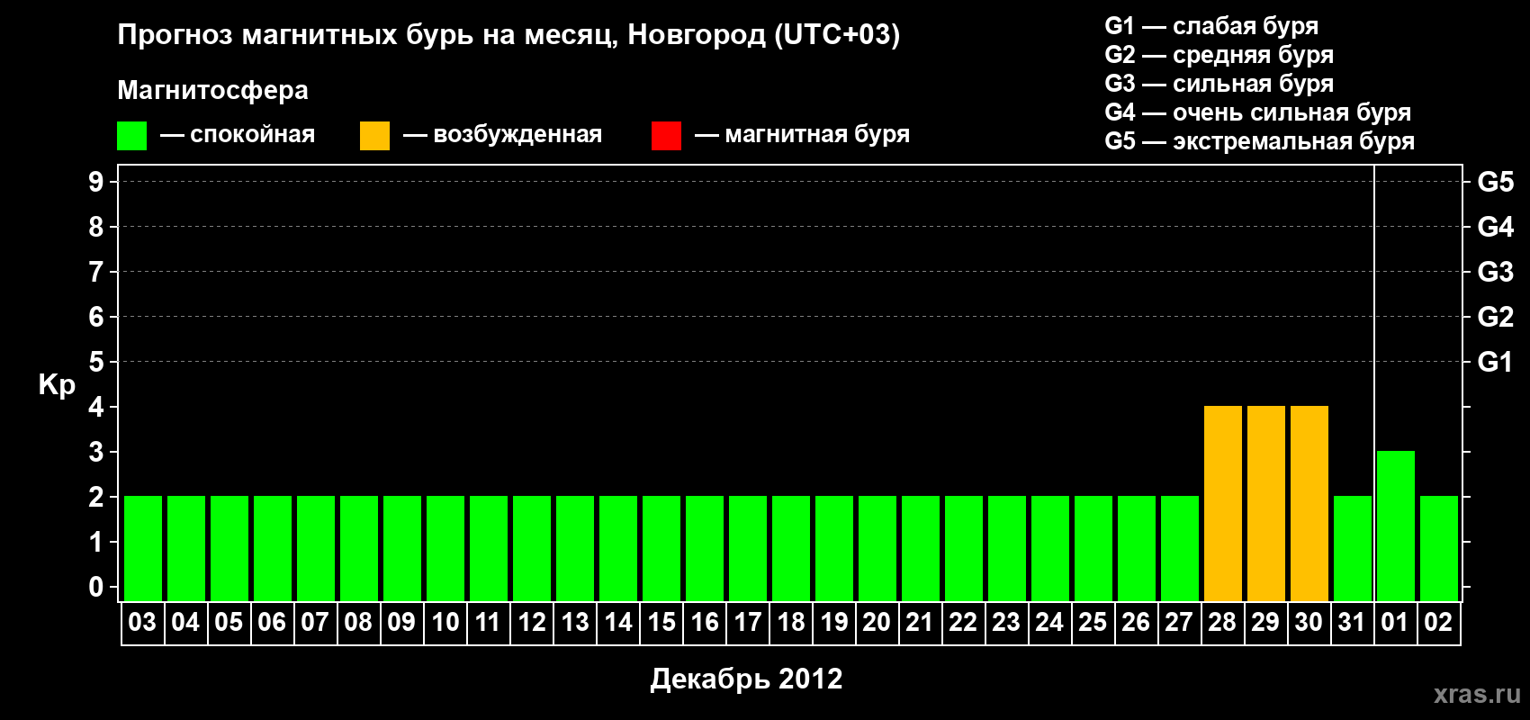 Прогноз максимального суточного геомагнитного индекса&nbsp;Kp на <b>1 месяц</b> (31 день) <b>с 03 декабря 2011 г по 02 января 2012 г</b>