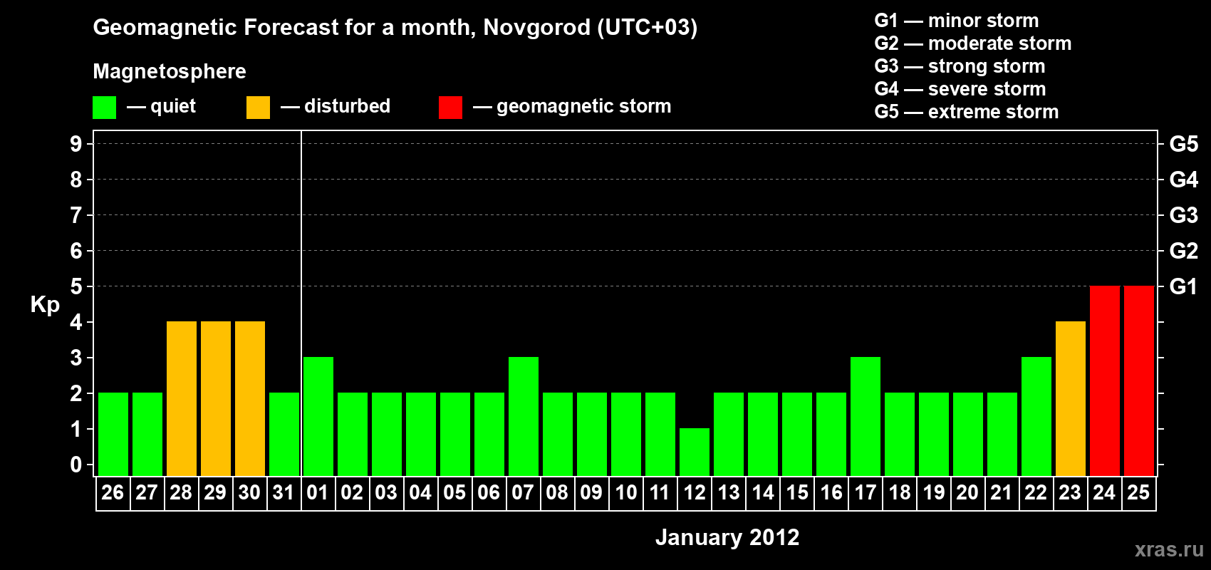 Forecast of the daily maximal value of geomagnetic index Kp for <b>1 month</b> (31 days) <b>from Dec 26, 2011 to Jan 25, 2012</b>