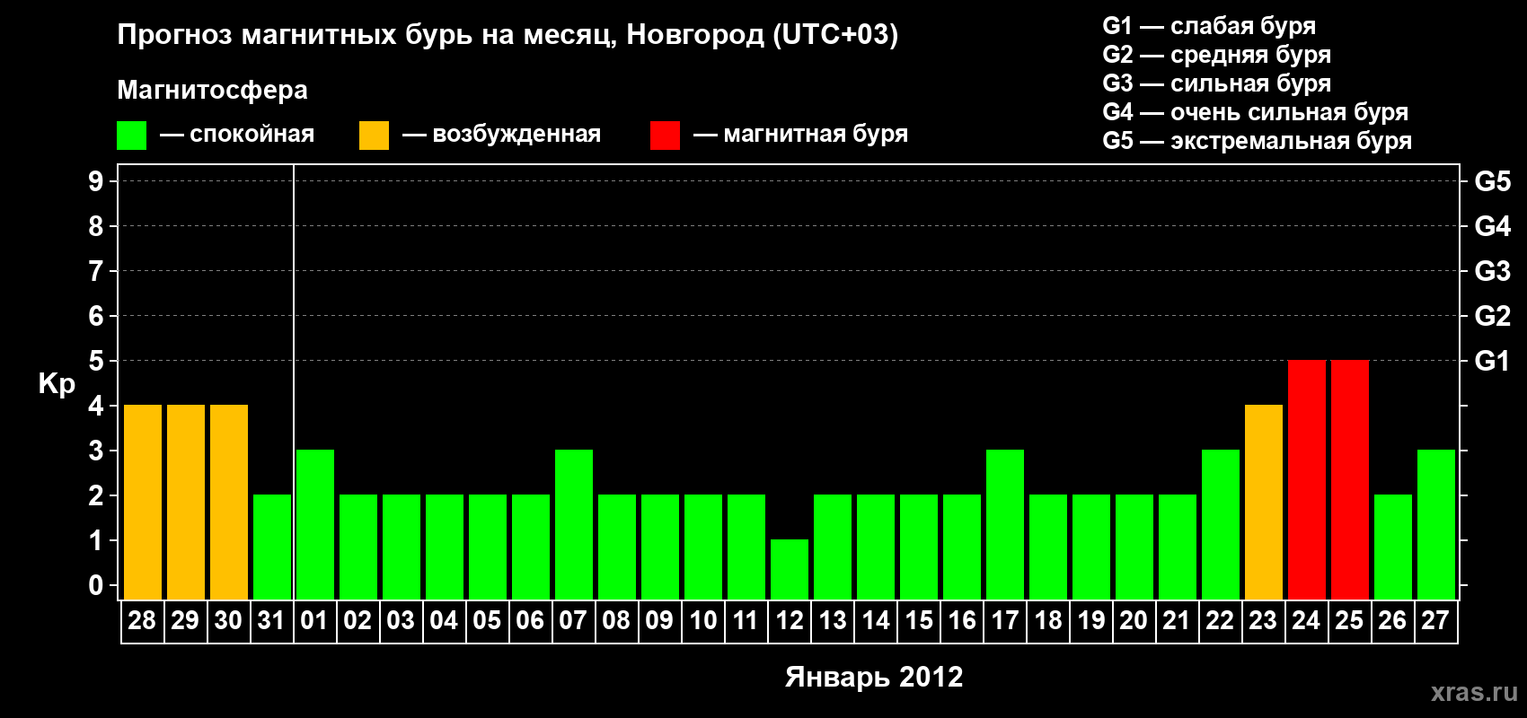 Прогноз максимального суточного геомагнитного индекса&nbsp;Kp на <b>1 месяц</b> (31 день) <b>с 28 декабря 2011 г по 27 января 2012 г</b>