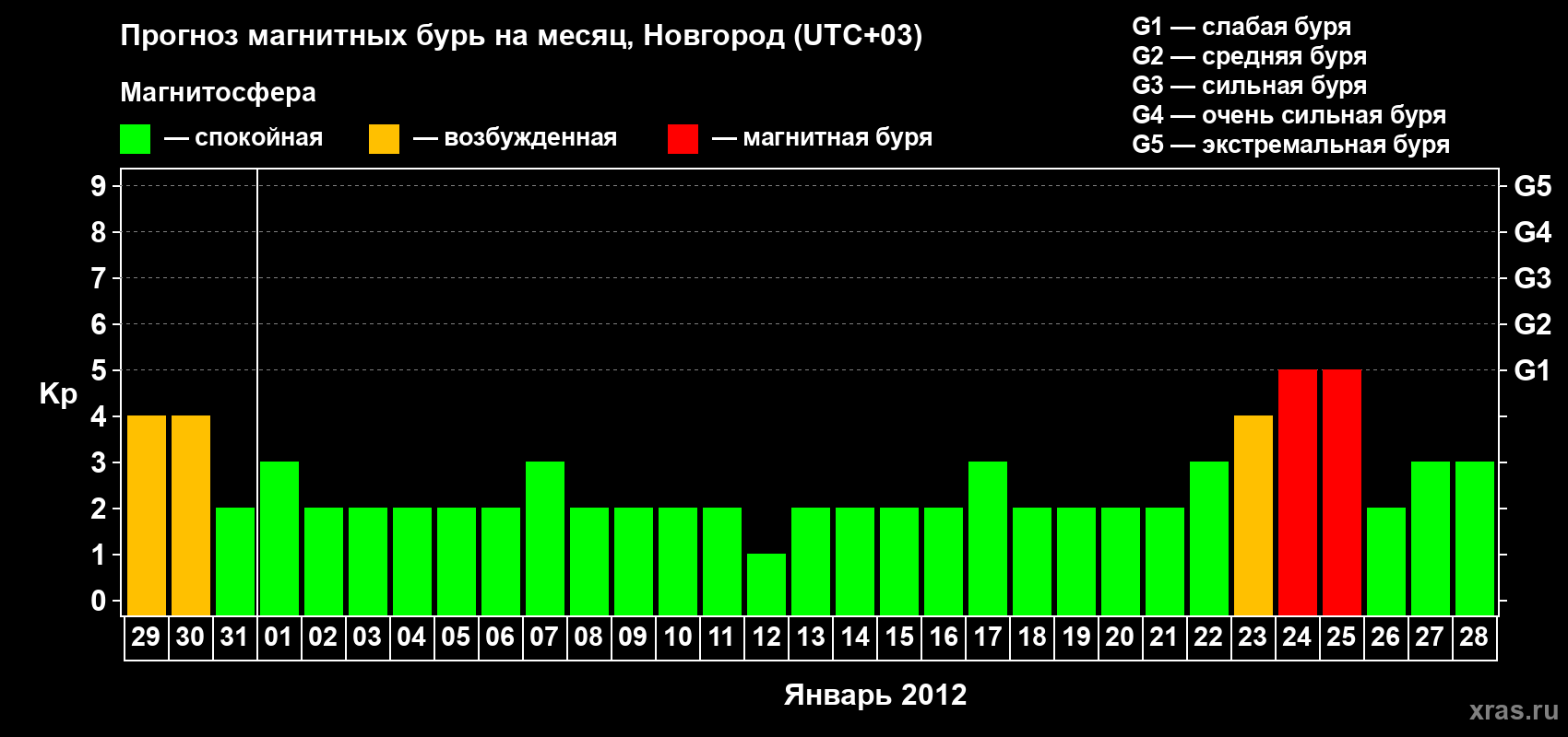 Прогноз максимального суточного геомагнитного индекса Kp на <b>1 месяц</b> (31 день) <b>с 29 декабря 2011 г по 28 января 2012 г</b>