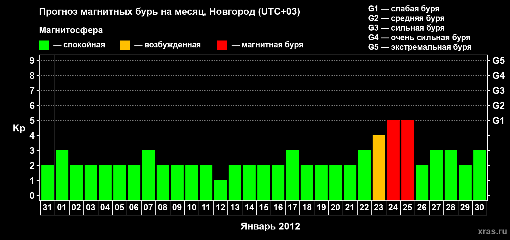 Прогноз максимального суточного геомагнитного индекса Kp на <b>1 месяц</b> (31 день) <b>с 31 декабря 2011 г по 30 января 2012 г</b>