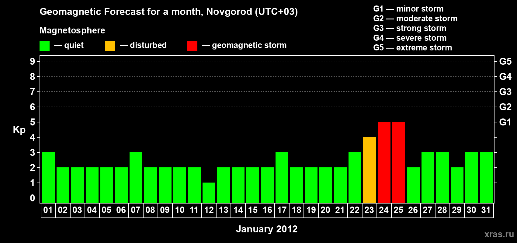Forecast of the daily maximal value of geomagnetic index Kp for <b>1 month</b> (31 days) <b>from Jan 01, 2012 to Jan 31, 2012</b>
