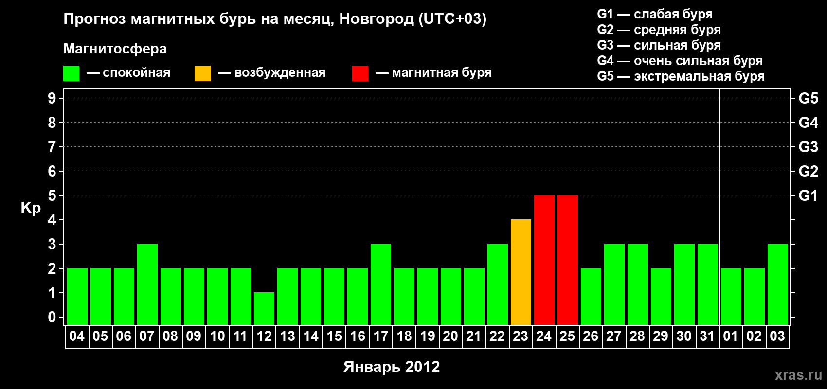 Прогноз максимального суточного геомагнитного индекса Kp на <b>1 месяц</b> (31 день) <b>с 04 января по 03 февраля 2012 г</b>