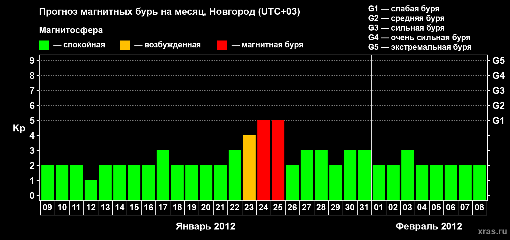 Прогноз максимального суточного геомагнитного индекса Kp на <b>1 месяц</b> (31 день) <b>с 09 января по 08 февраля 2012 г</b>