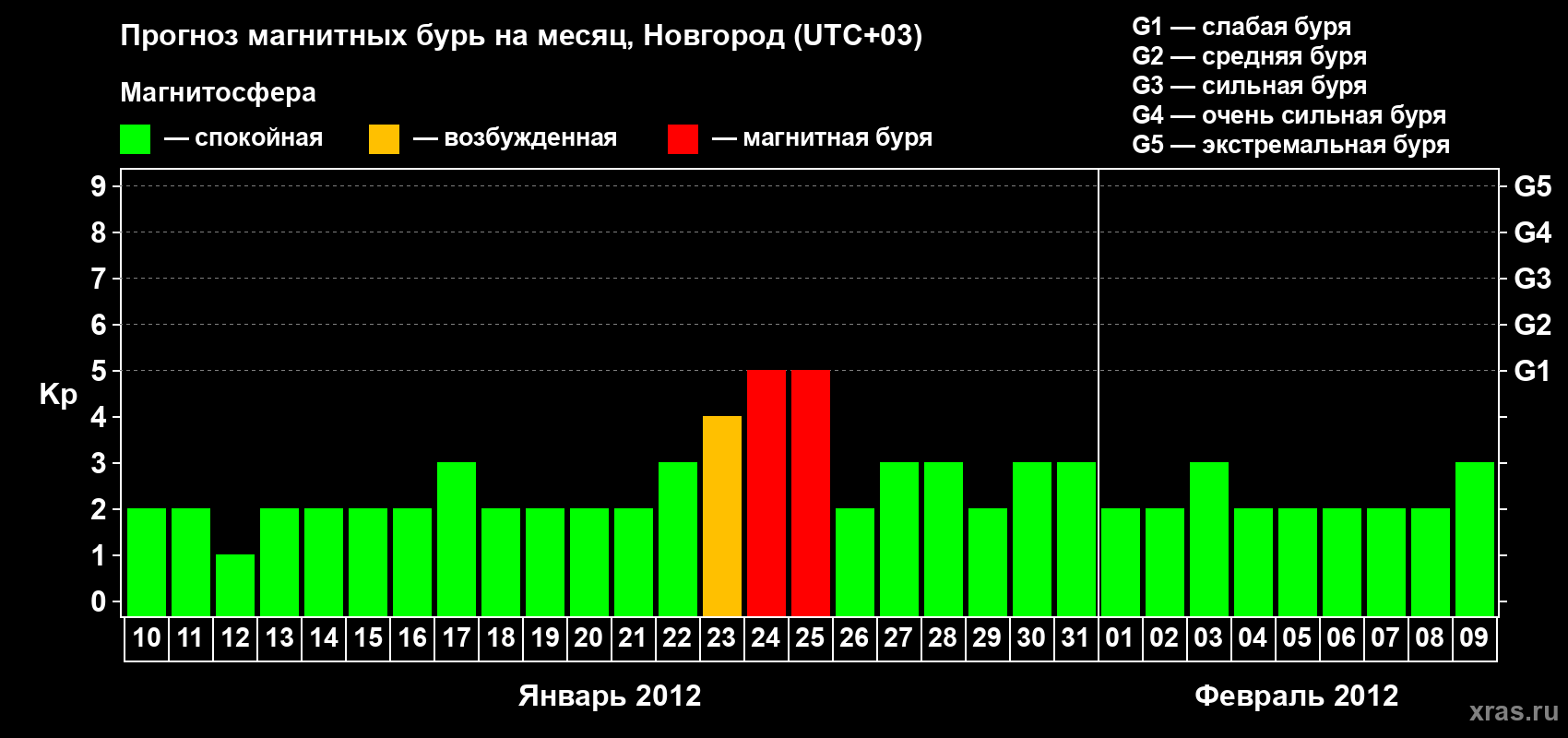 Прогноз максимального суточного геомагнитного индекса Kp на <b>1 месяц</b> (31 день) <b>с 10 января по 09 февраля 2012 г</b>
