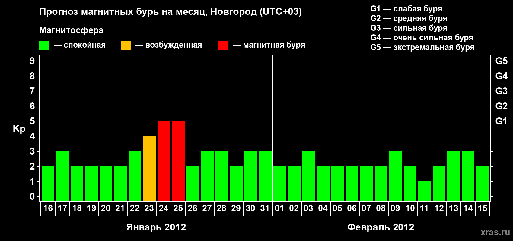 Прогноз максимального суточного геомагнитного индекса Kp на <b>1 месяц</b> (31 день) <b>с 16 января по 15 февраля 2012 г</b>