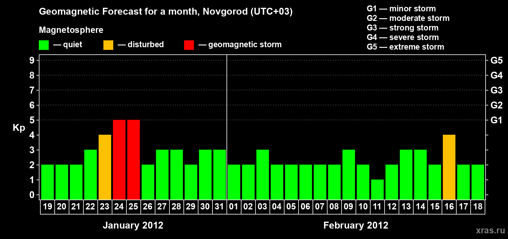 Forecast of the daily maximal value of geomagnetic index Kp for <b>1 month</b> (31 days) <b>from Jan 19, 2012 to Feb 18, 2012</b>