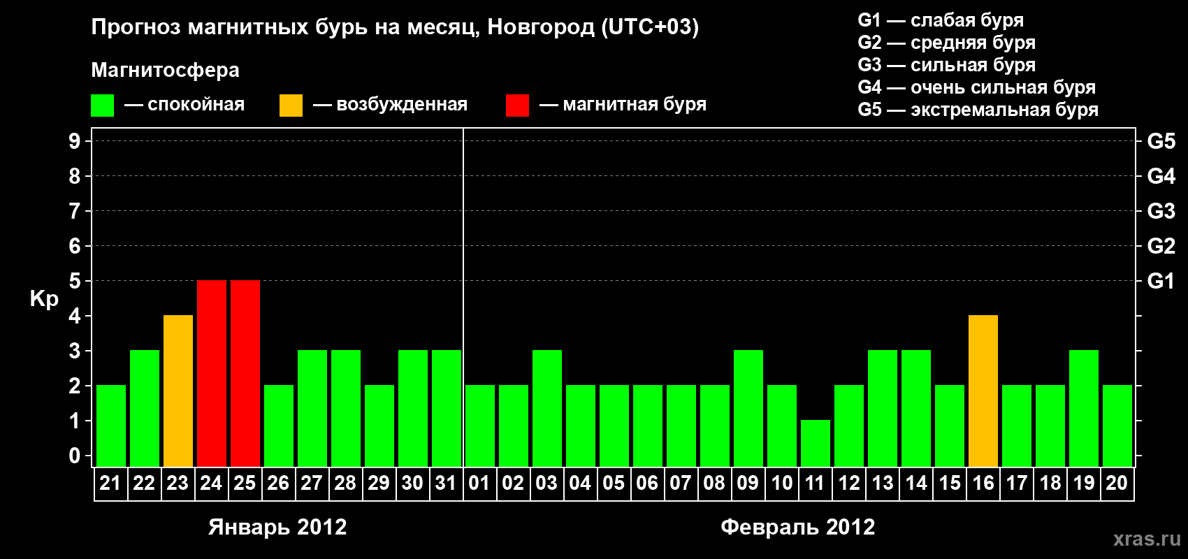 Прогноз максимального суточного геомагнитного индекса Kp на <b>1 месяц</b> (31 день) <b>с 21 января по 20 февраля 2012 г</b>