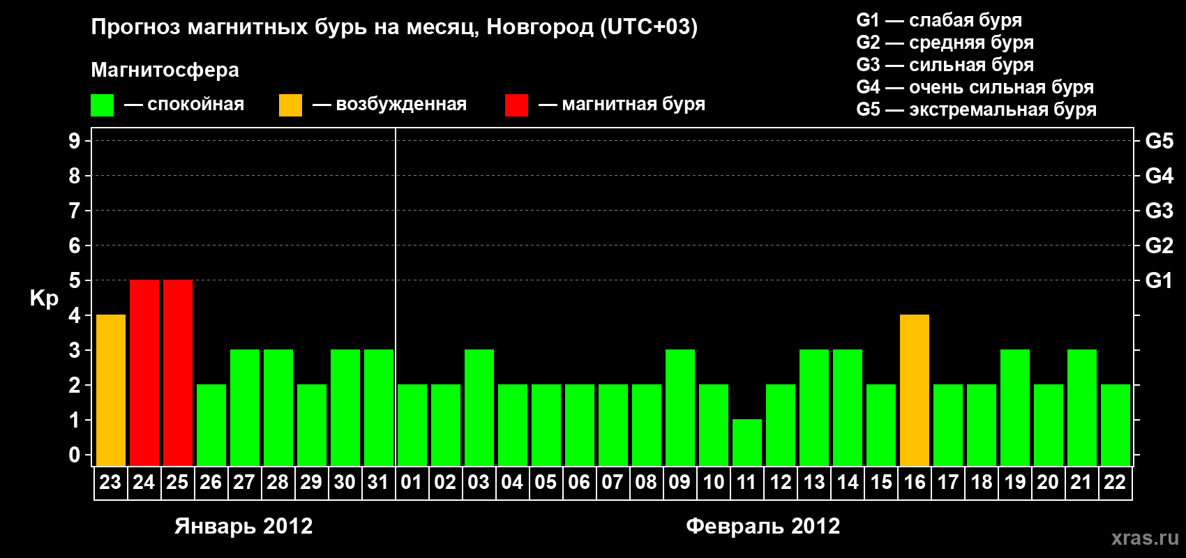 Прогноз максимального суточного геомагнитного индекса Kp на <b>1 месяц</b> (31 день) <b>с 23 января по 22 февраля 2012 г</b>