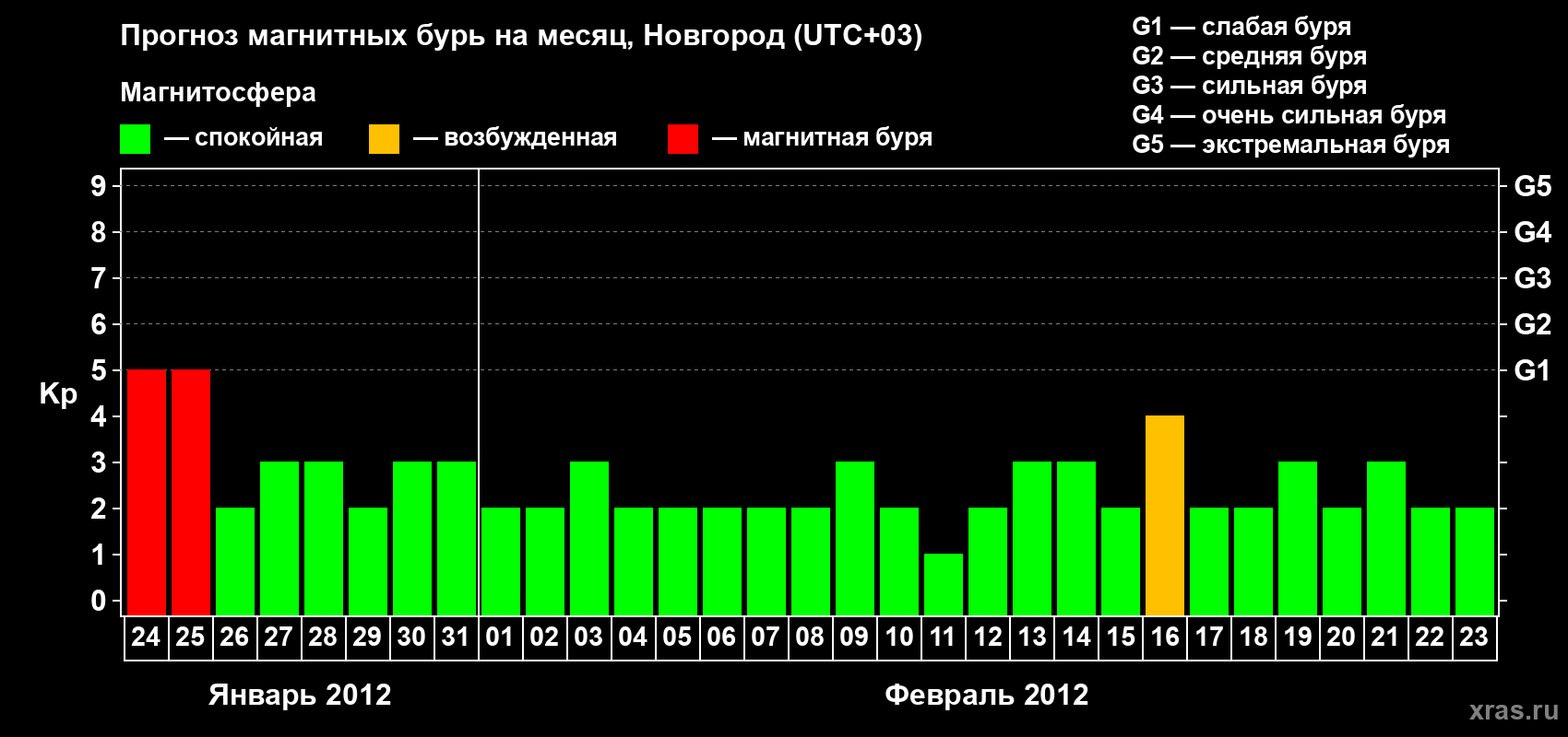 Прогноз максимального суточного геомагнитного индекса Kp на <b>1 месяц</b> (31 день) <b>с 24 января по 23 февраля 2012 г</b>