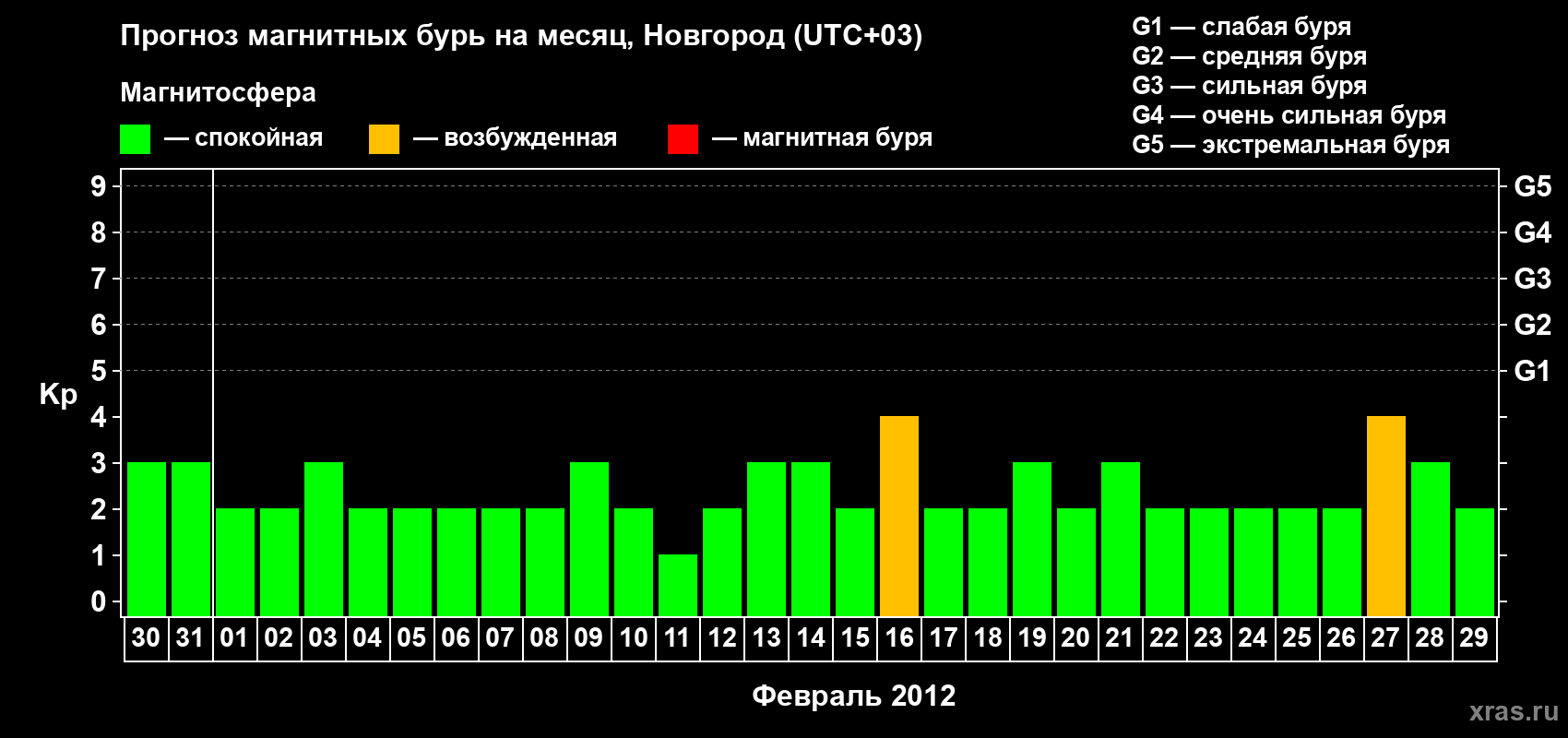 Прогноз максимального суточного геомагнитного индекса Kp на <b>1 месяц</b> (31 день) <b>с 30 января по 29 февраля 2012 г</b>