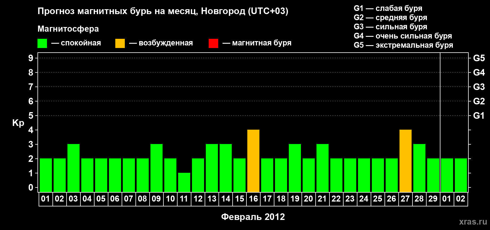 Прогноз максимального суточного геомагнитного индекса Kp на <b>1 месяц</b> (31 день) <b>с 01 февраля по 02 марта 2012 г</b>