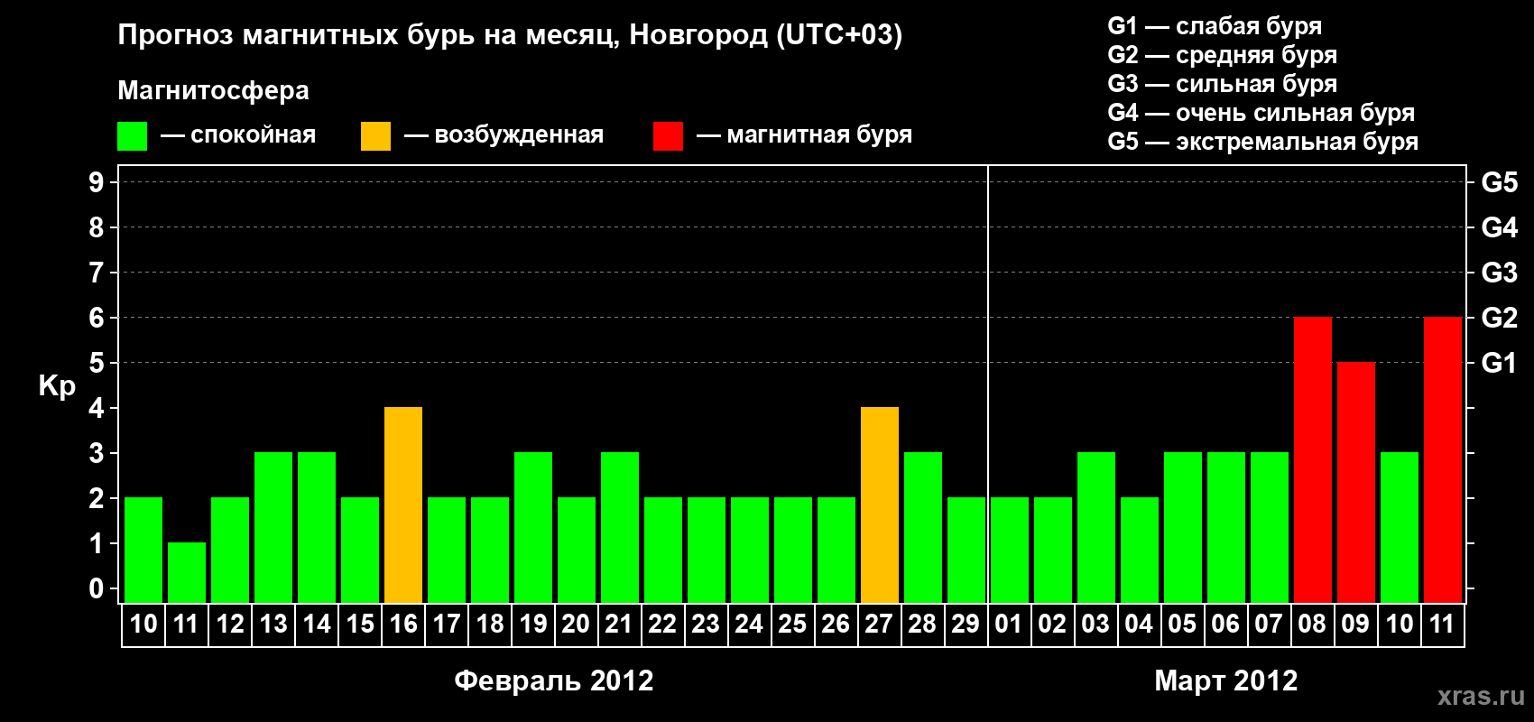 Прогноз максимального суточного геомагнитного индекса Kp на <b>1 месяц</b> (31 день) <b>с 10 февраля по 11 марта 2012 г</b>