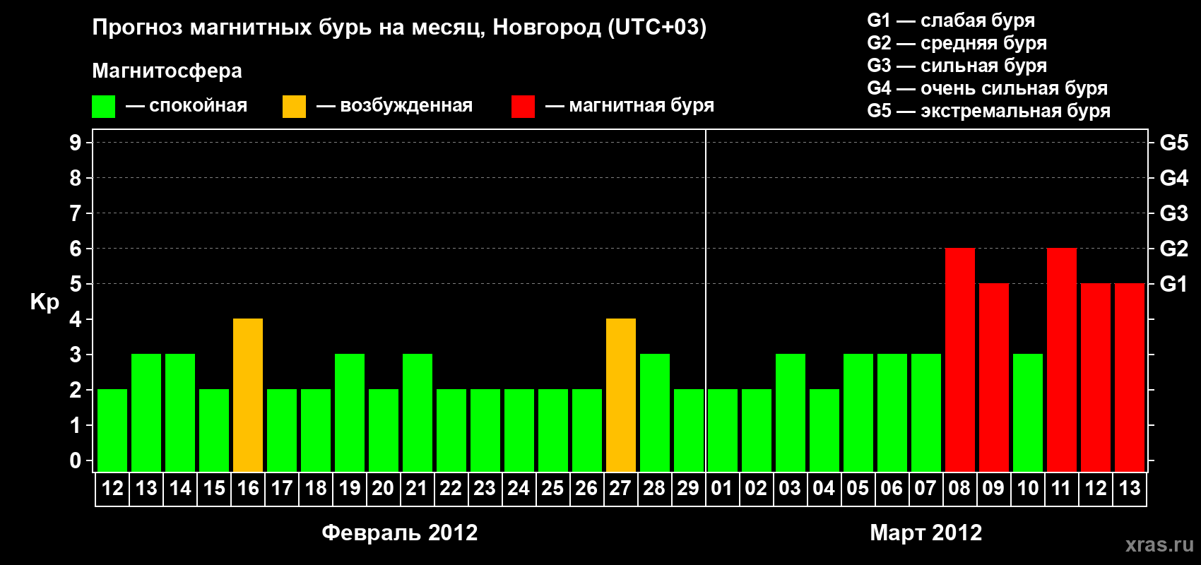 Прогноз максимального суточного геомагнитного индекса Kp на <b>1 месяц</b> (31 день) <b>с 12 февраля по 13 марта 2012 г</b>