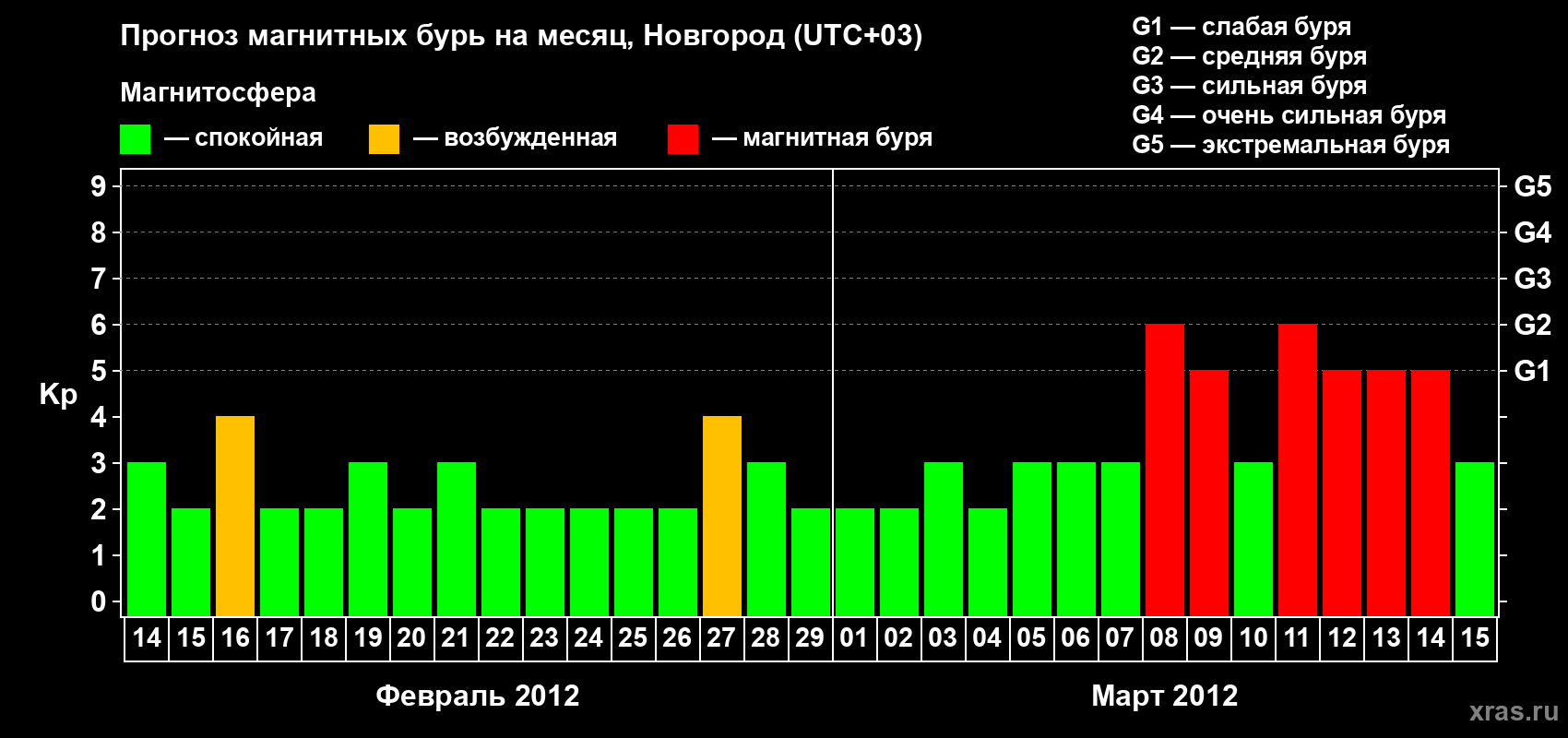 Прогноз максимального суточного геомагнитного индекса Kp на <b>1 месяц</b> (31 день) <b>с 14 февраля по 15 марта 2012 г</b>