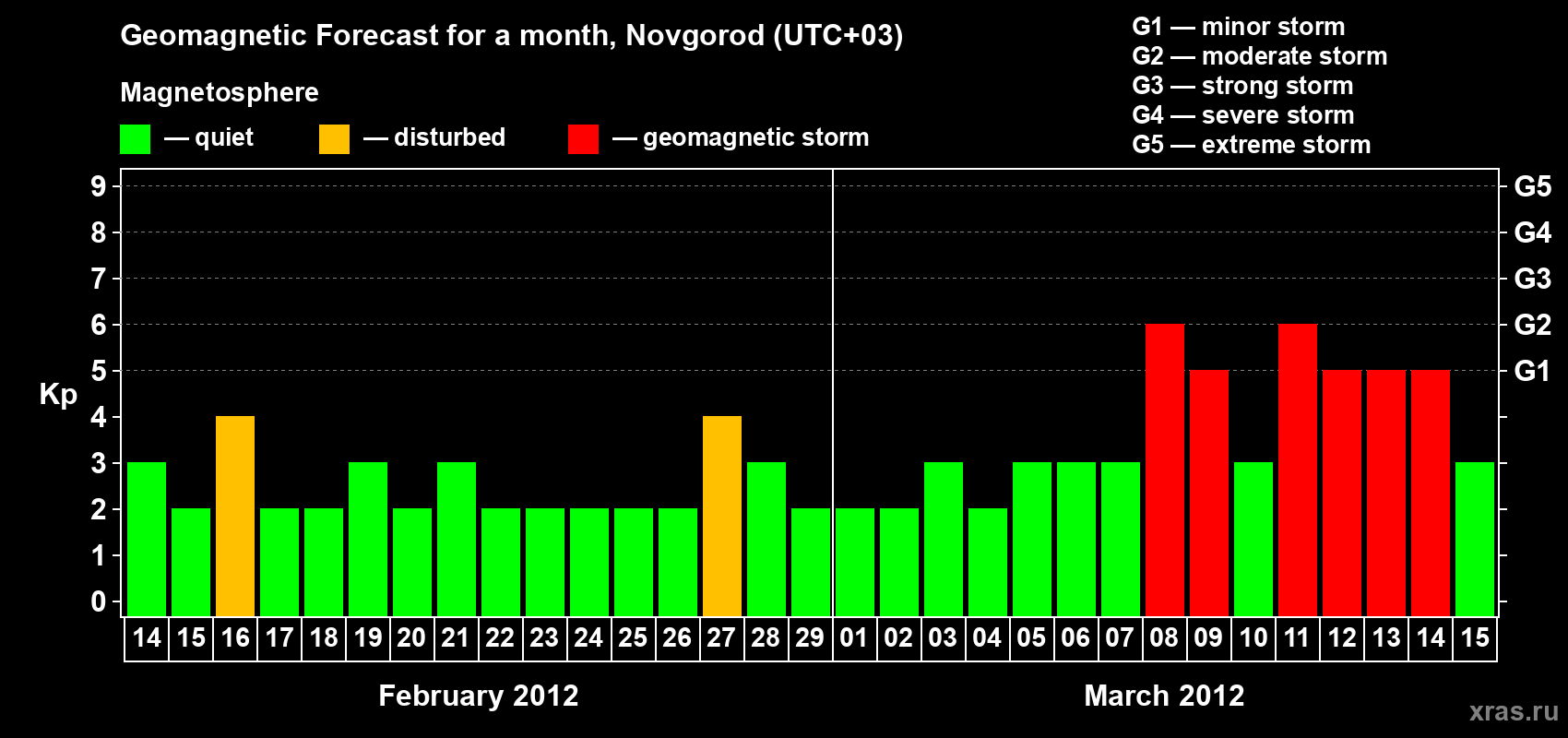 Forecast of the daily maximal value of geomagnetic index Kp for <b>1 month</b> (31 days) <b>from Feb 14, 2012 to Mar 15, 2012</b>