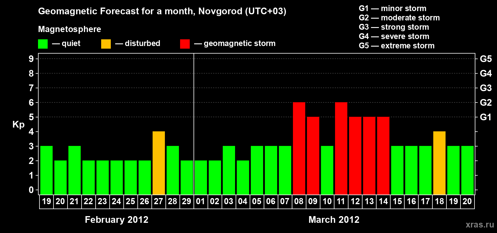 Forecast of the daily maximal value of geomagnetic index Kp for <b>1 month</b> (31 days) <b>from Feb 19, 2012 to Mar 20, 2012</b>