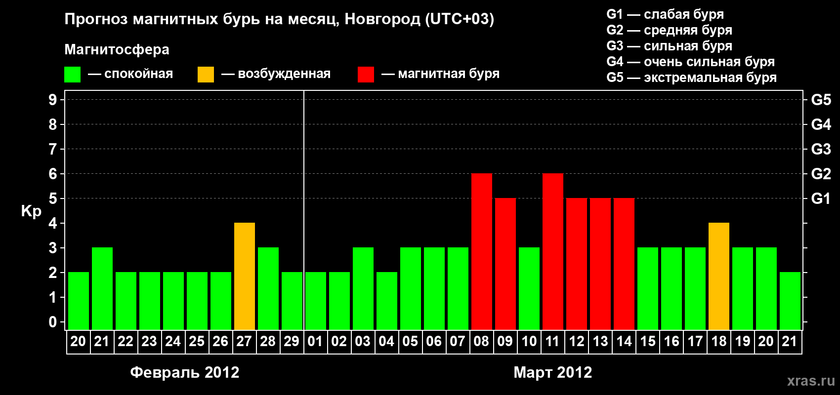 Прогноз максимального суточного геомагнитного индекса Kp на <b>1 месяц</b> (31 день) <b>с 20 февраля по 21 марта 2012 г</b>