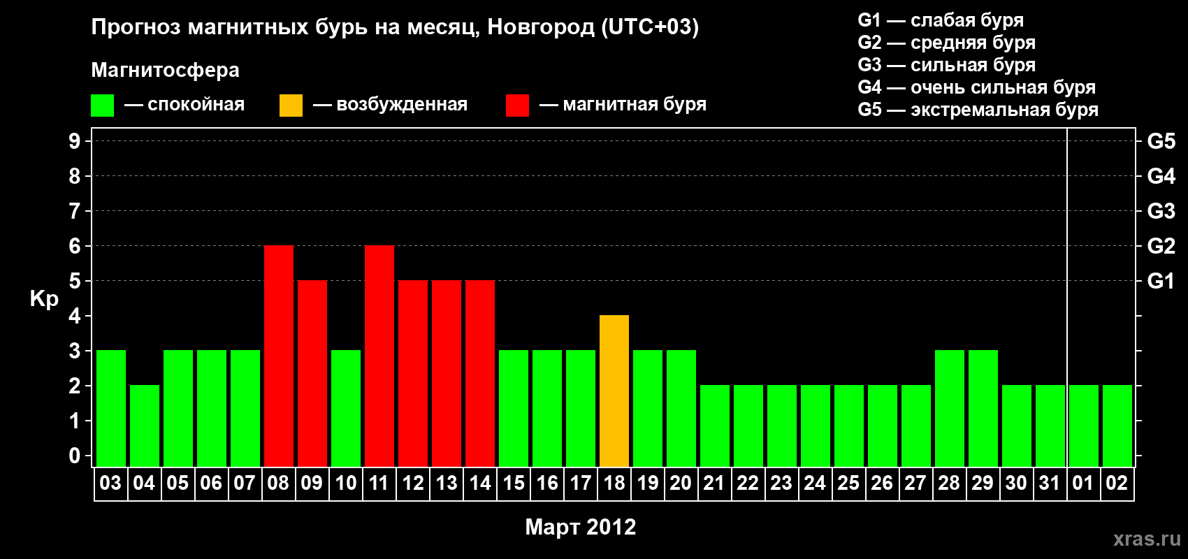 Прогноз максимального суточного геомагнитного индекса Kp на <b>1 месяц</b> (31 день) <b>с 03 марта по 02 апреля 2012 г</b>
