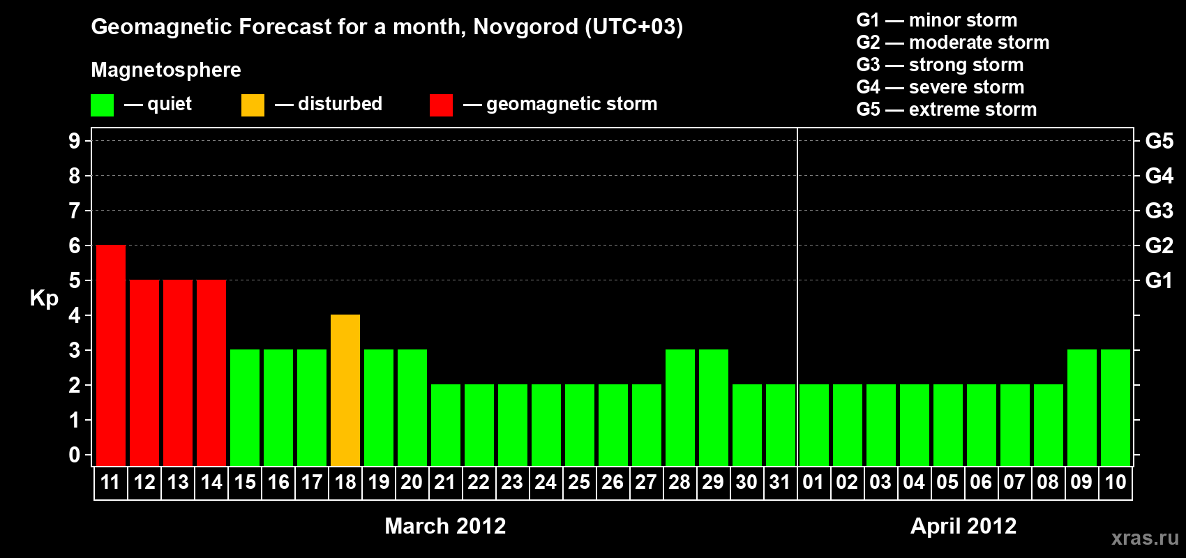 Forecast of the daily maximal value of geomagnetic index Kp for <b>1 month</b> (31 days) <b>from Mar 11, 2012 to Apr 10, 2012</b>