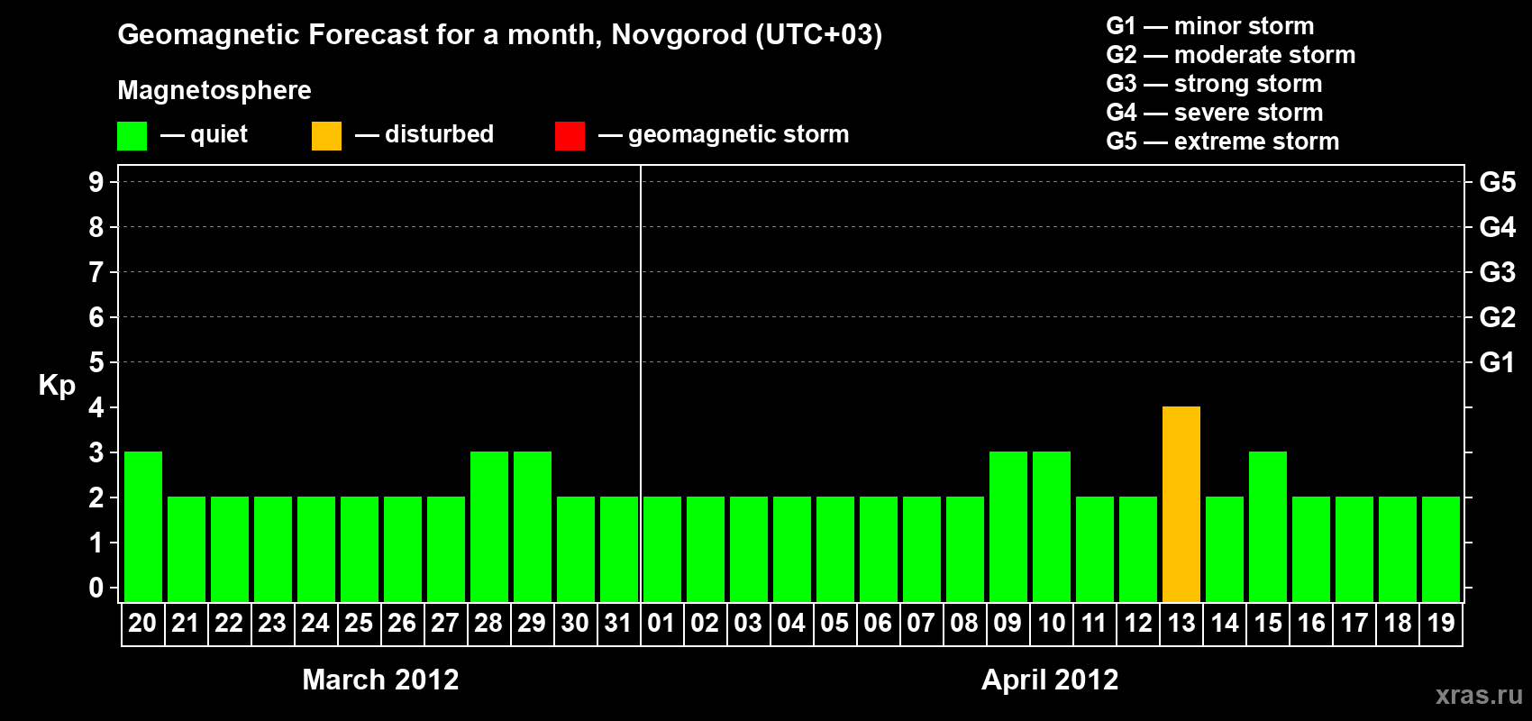 Forecast of the daily maximal value of geomagnetic index Kp for <b>1 month</b> (31 days) <b>from Mar 20, 2012 to Apr 19, 2012</b>