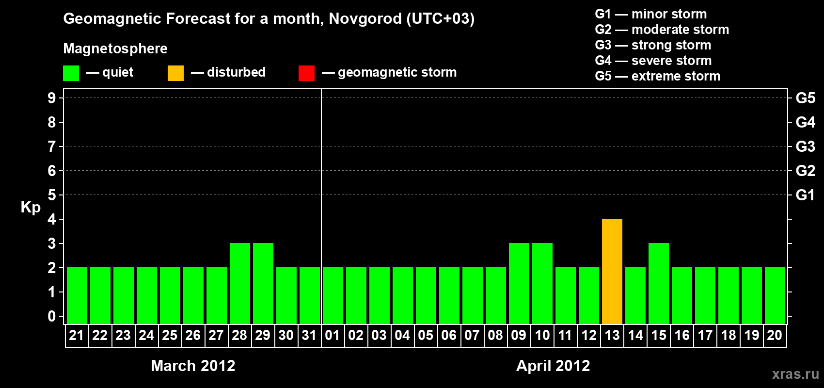 Forecast of the daily maximal value of geomagnetic index Kp for <b>1 month</b> (31 days) <b>from Mar 21, 2012 to Apr 20, 2012</b>
