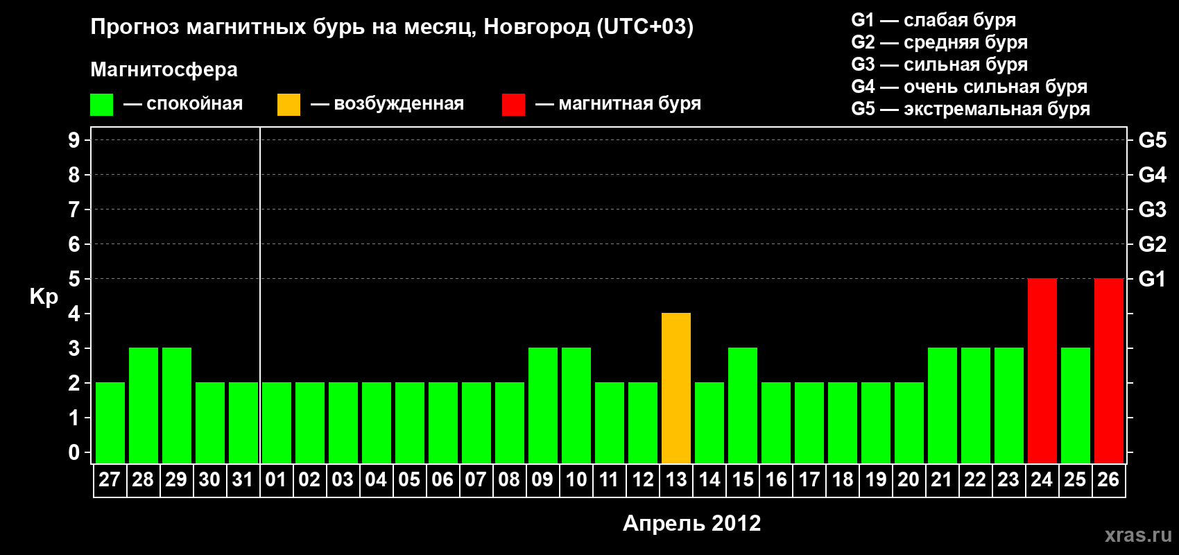Прогноз максимального суточного геомагнитного индекса Kp на <b>1 месяц</b> (31 день) <b>с 27 марта по 26 апреля 2012 г</b>