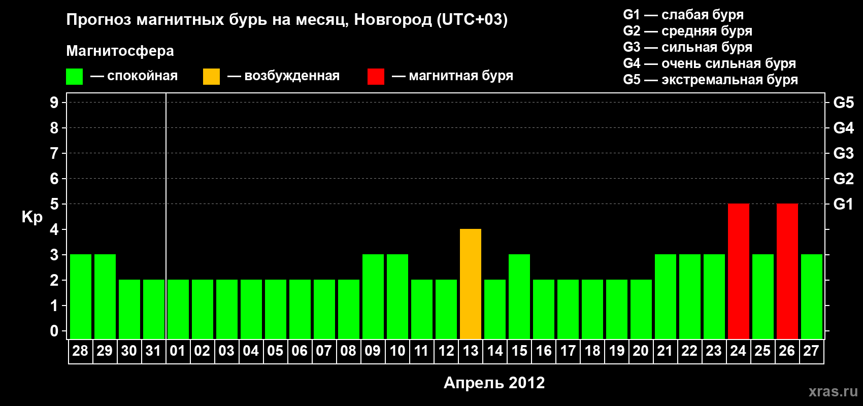 Прогноз максимального суточного геомагнитного индекса Kp на <b>1 месяц</b> (31 день) <b>с 28 марта по 27 апреля 2012 г</b>