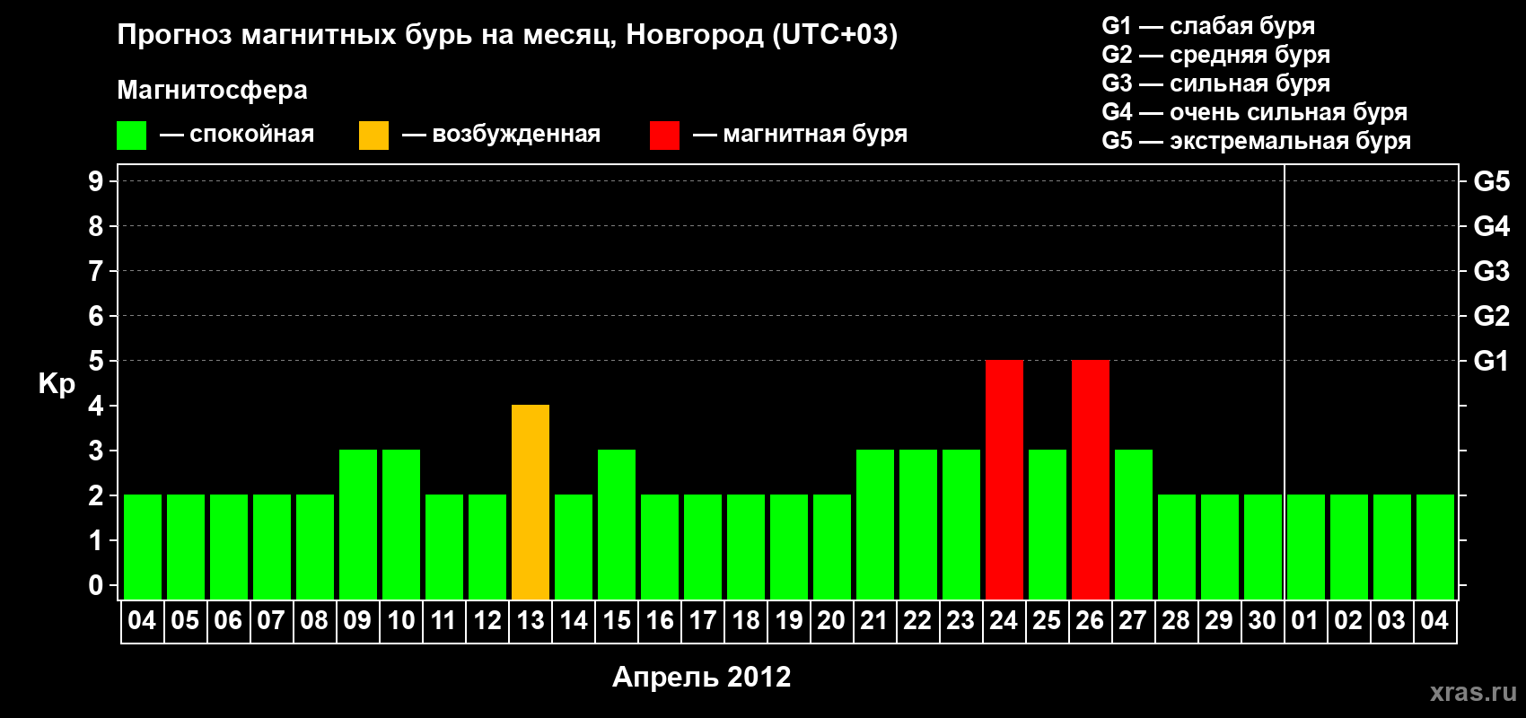 Прогноз максимального суточного геомагнитного индекса Kp на <b>1 месяц</b> (31 день) <b>с 04 апреля по 04 мая 2012 г</b>