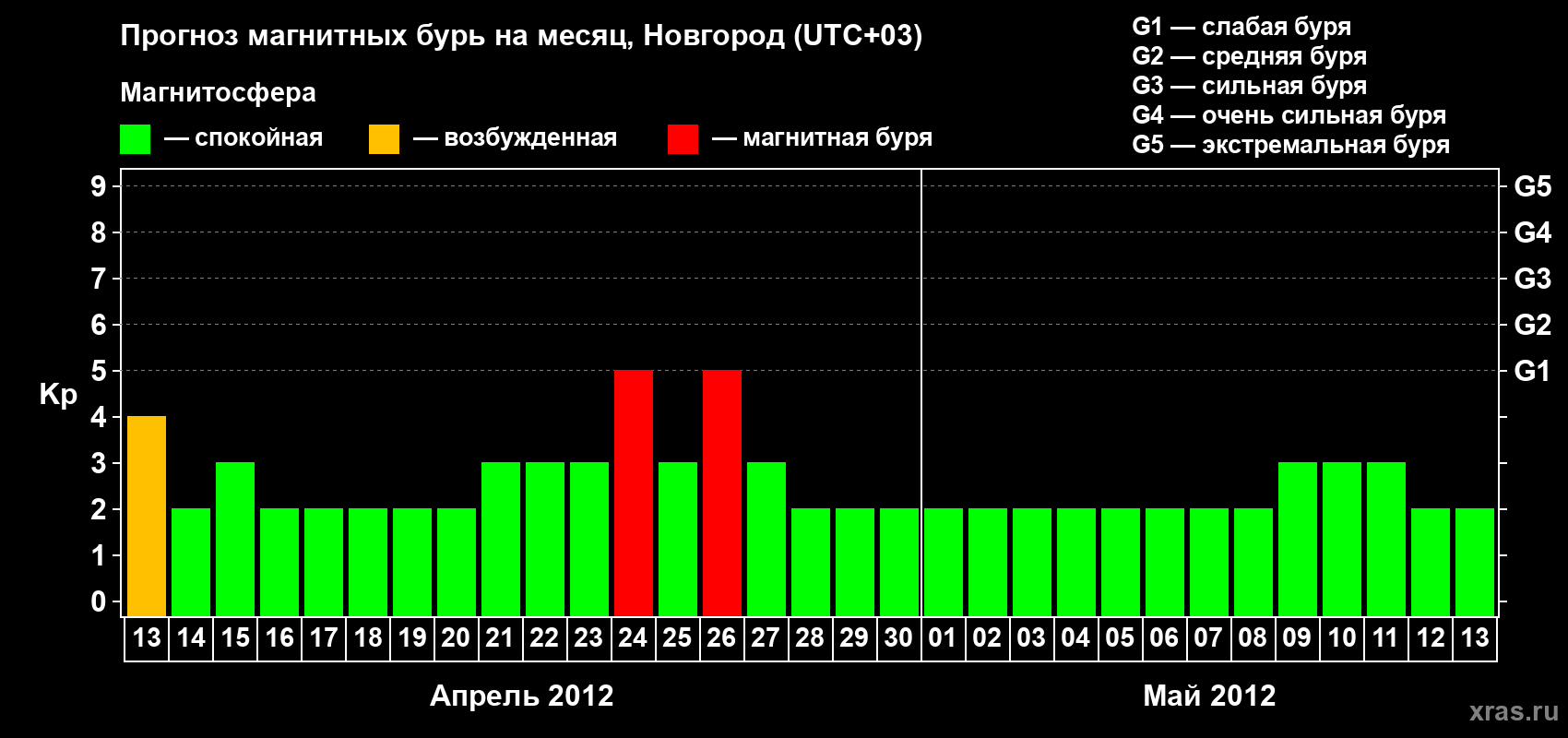 Прогноз максимального суточного геомагнитного индекса Kp на <b>1 месяц</b> (31 день) <b>с 13 апреля по 13 мая 2012 г</b>