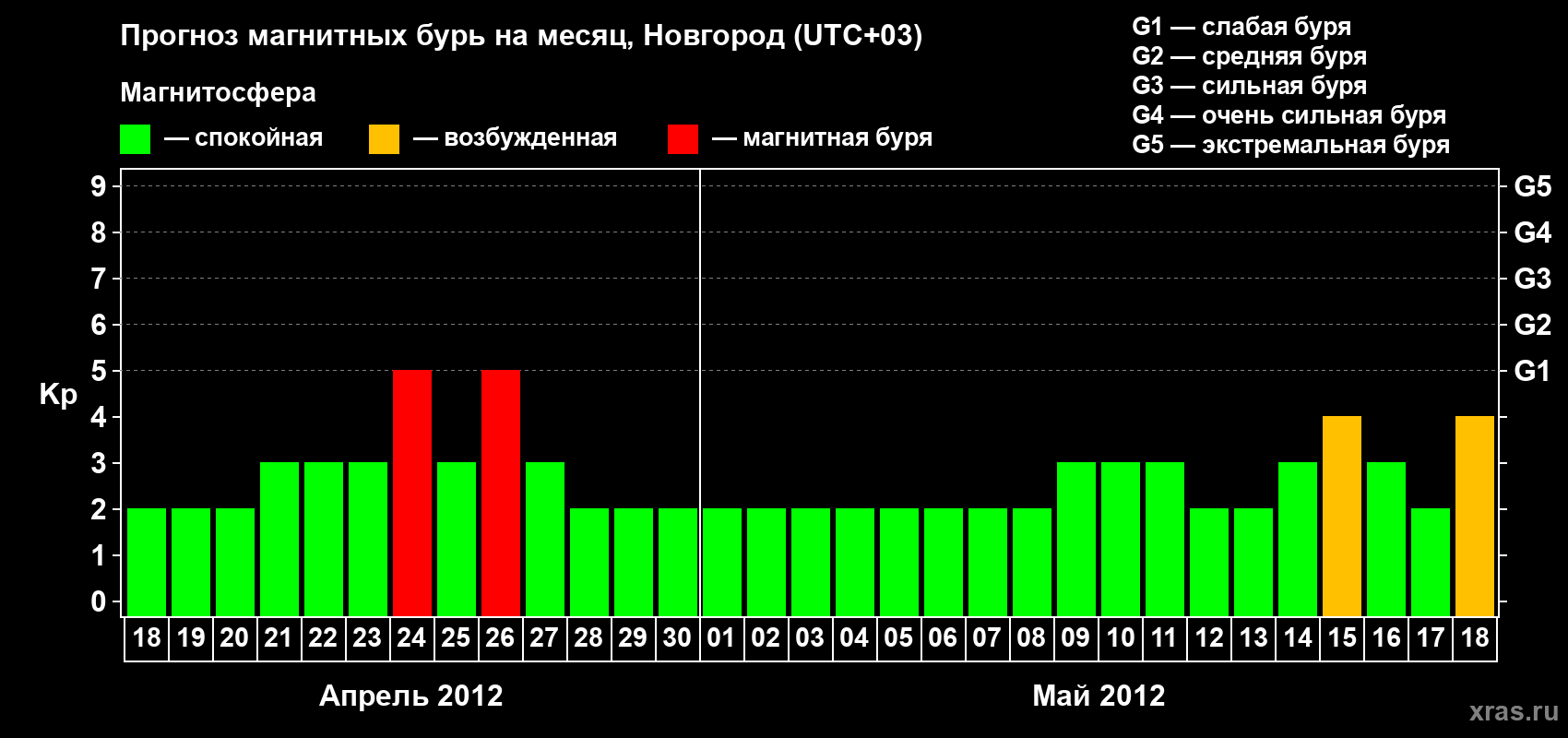 Прогноз максимального суточного геомагнитного индекса Kp на <b>1 месяц</b> (31 день) <b>с 18 апреля по 18 мая 2012 г</b>