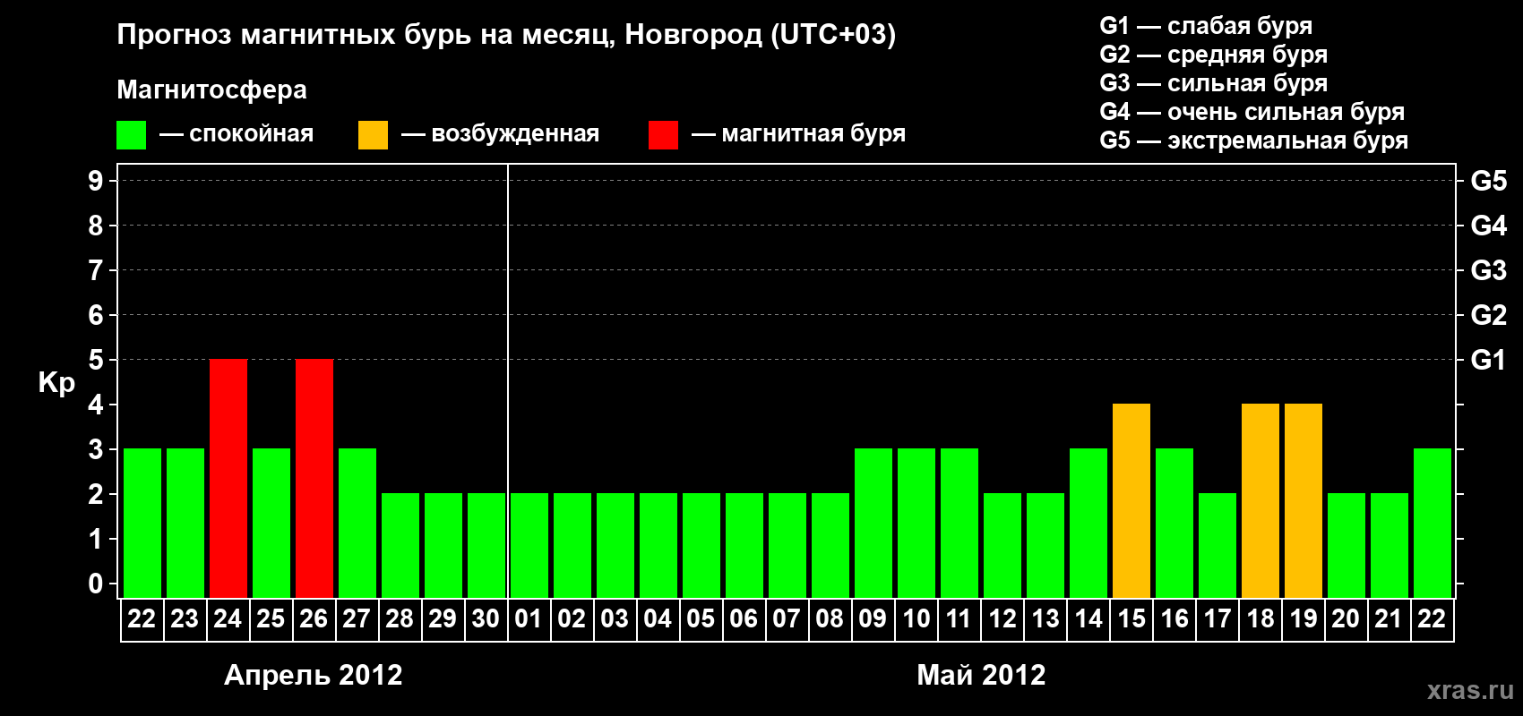 Прогноз максимального суточного геомагнитного индекса Kp на <b>1 месяц</b> (31 день) <b>с 22 апреля по 22 мая 2012 г</b>