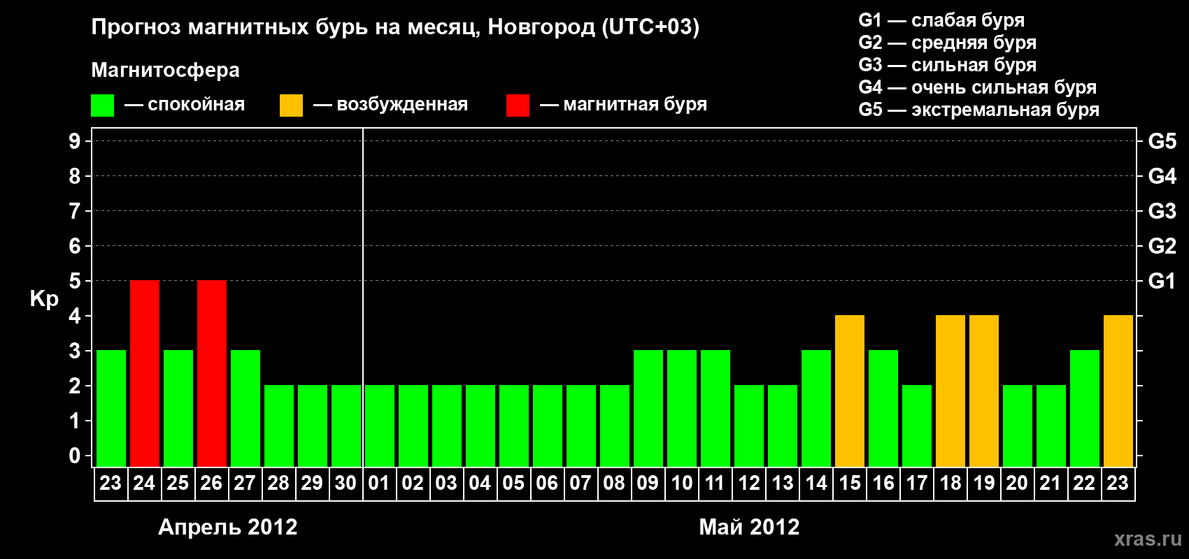 Прогноз максимального суточного геомагнитного индекса Kp на <b>1 месяц</b> (31 день) <b>с 23 апреля по 23 мая 2012 г</b>