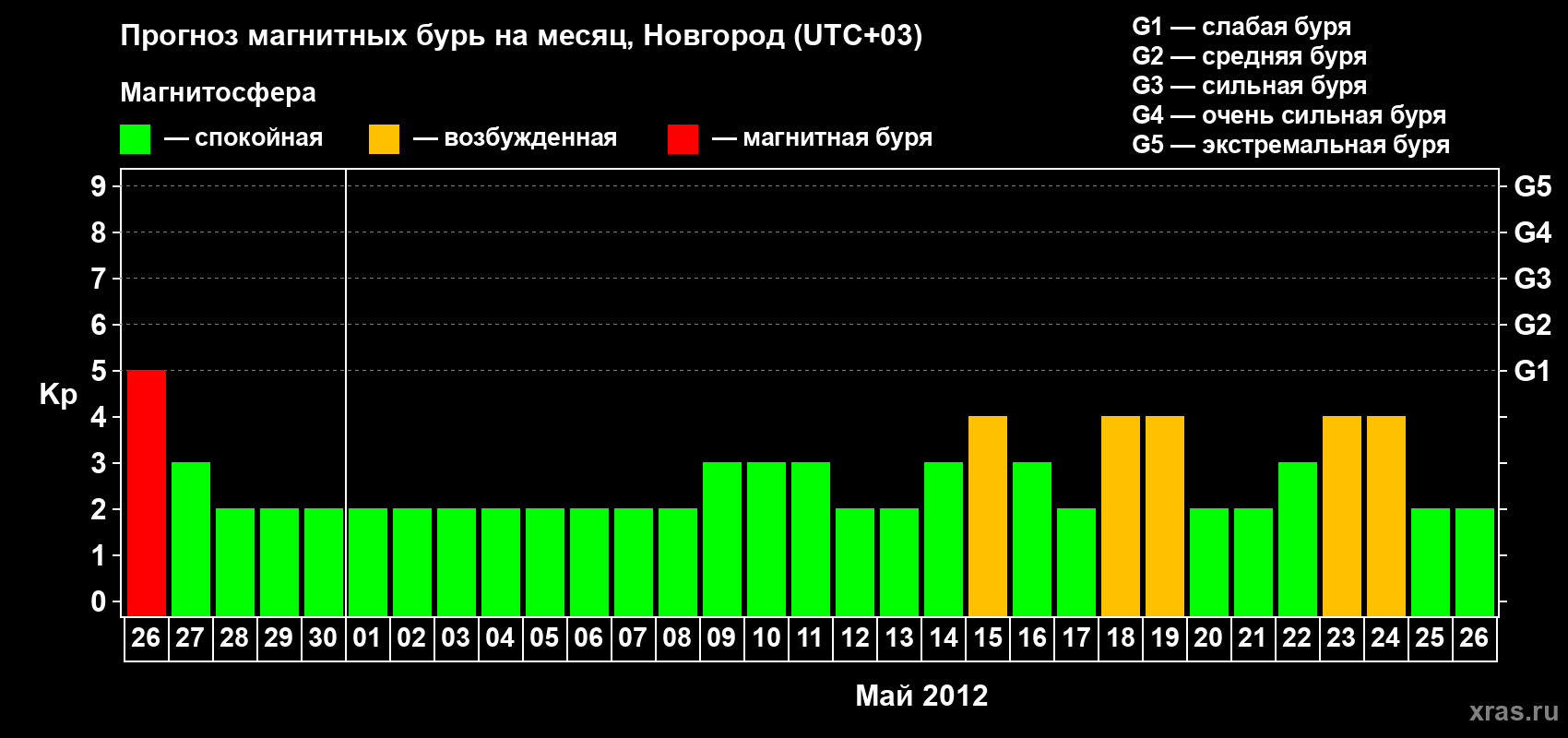 Прогноз максимального суточного геомагнитного индекса Kp на <b>1 месяц</b> (31 день) <b>с 26 апреля по 26 мая 2012 г</b>
