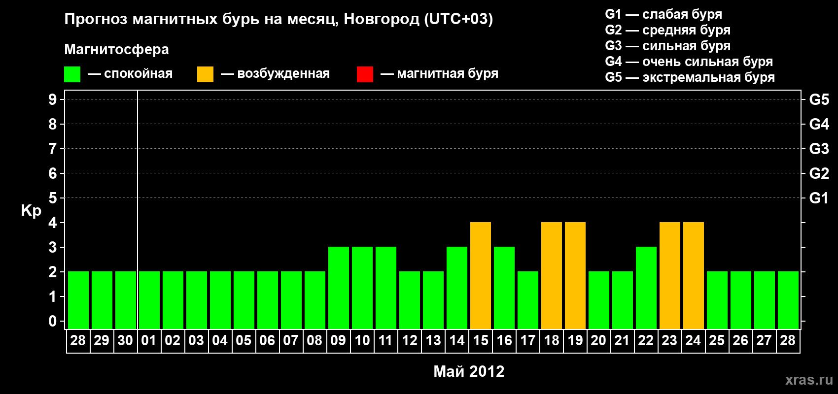 Прогноз максимального суточного геомагнитного индекса Kp на <b>1 месяц</b> (31 день) <b>с 28 апреля по 28 мая 2012 г</b>