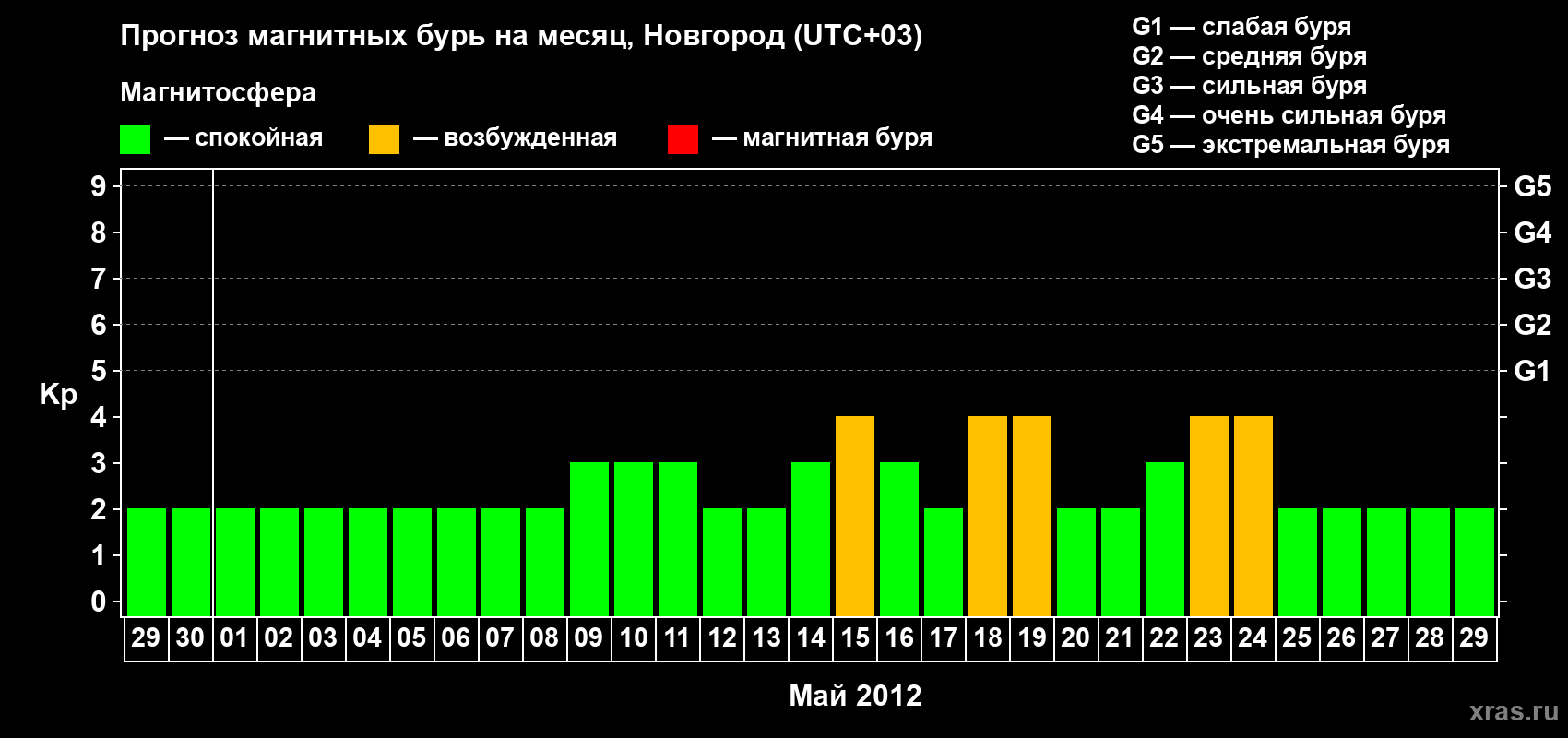 Прогноз максимального суточного геомагнитного индекса Kp на <b>1 месяц</b> (31 день) <b>с 29 апреля по 29 мая 2012 г</b>