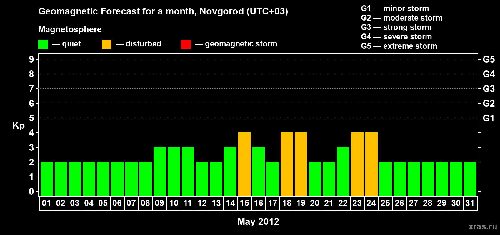 Forecast of the daily maximal value of geomagnetic index Kp for <b>1 month</b> (31 days) <b>from May 01, 2012 to May 31, 2012</b>