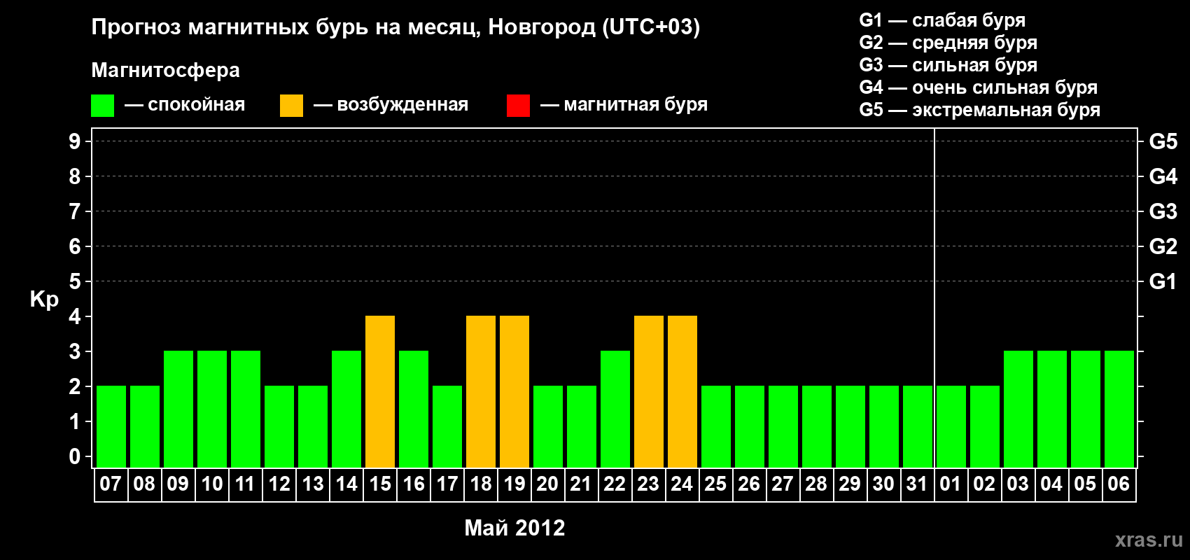 Прогноз максимального суточного геомагнитного индекса Kp на <b>1 месяц</b> (31 день) <b>с 07 мая по 06 июня 2012 г</b>