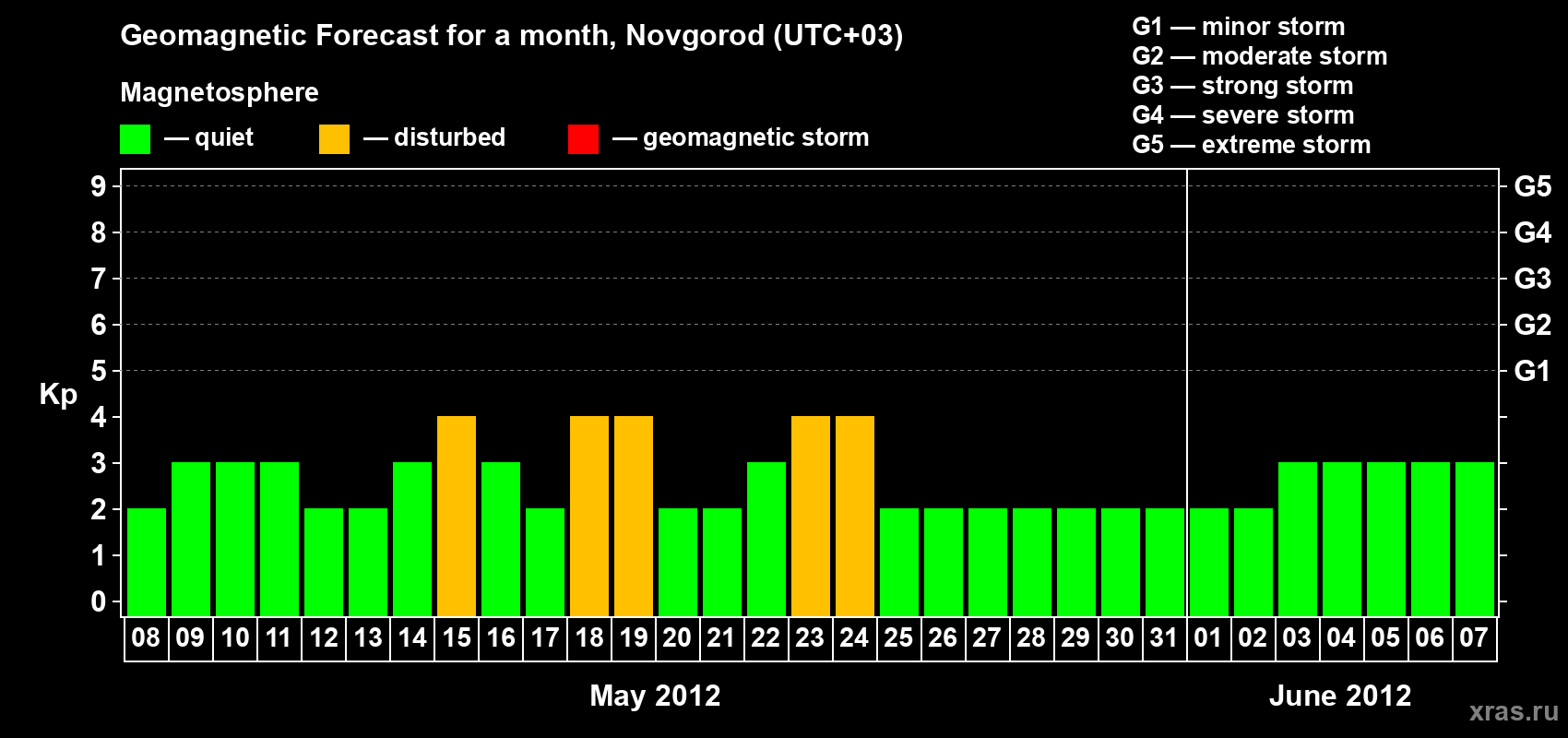 Forecast of the daily maximal value of geomagnetic index Kp for <b>1 month</b> (31 days) <b>from May 08, 2012 to Jun 07, 2012</b>